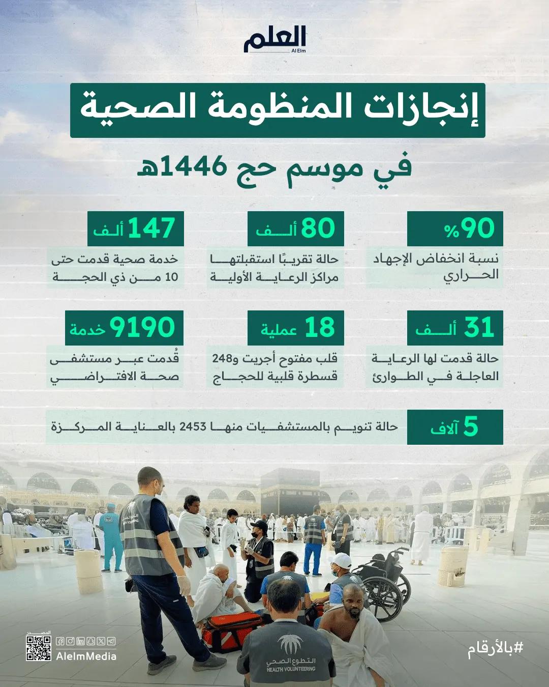 إنفوجرافيك| إنجازات المنظومة الصحية في موسم حج 1446هـ