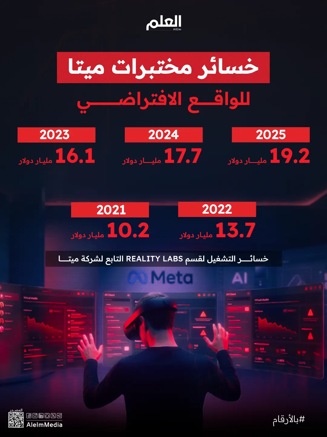 إنفوجرافيك| خسائر مختبرات ميتا للواقع الافتراضي