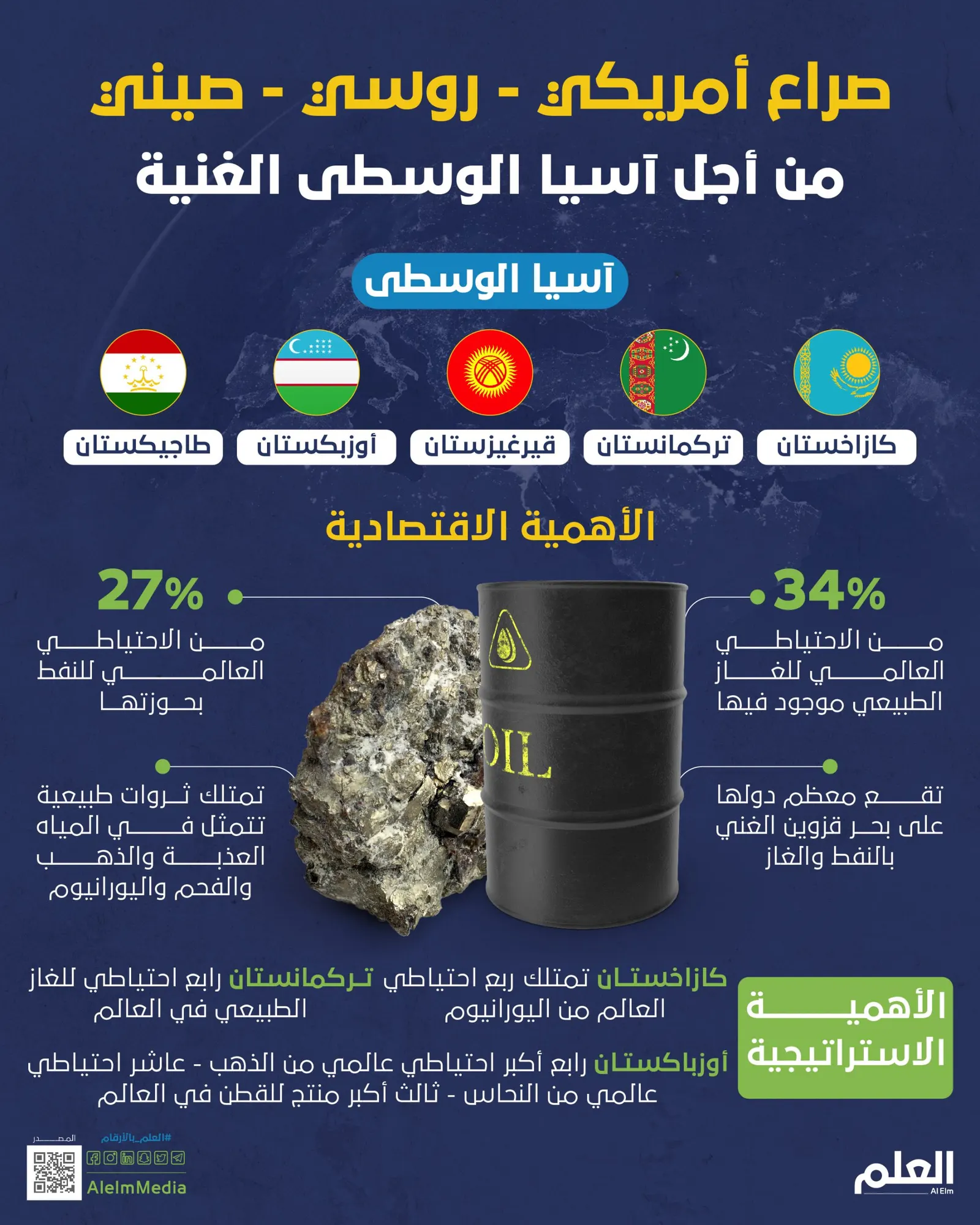 صراع أمريكي روسي صيني.. من أجل آسيا الوسطى الغنية