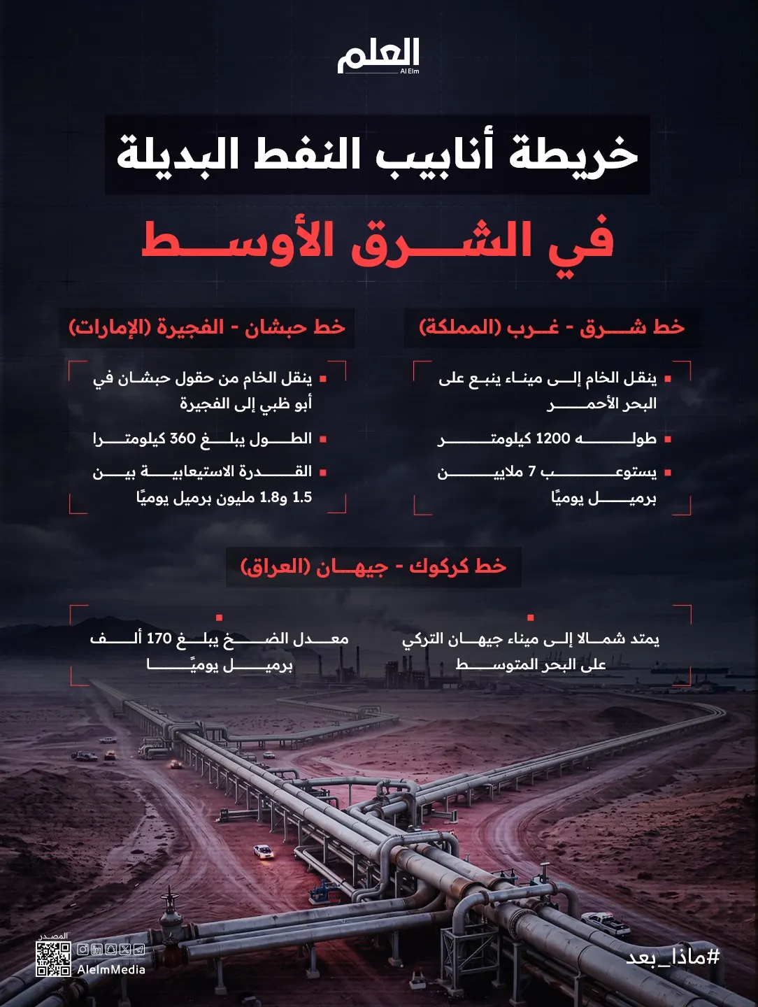 بعيدًا عن مضيق هرمز.. خريطة أنابيب النفط البديلة في دول الشرق الأوسط