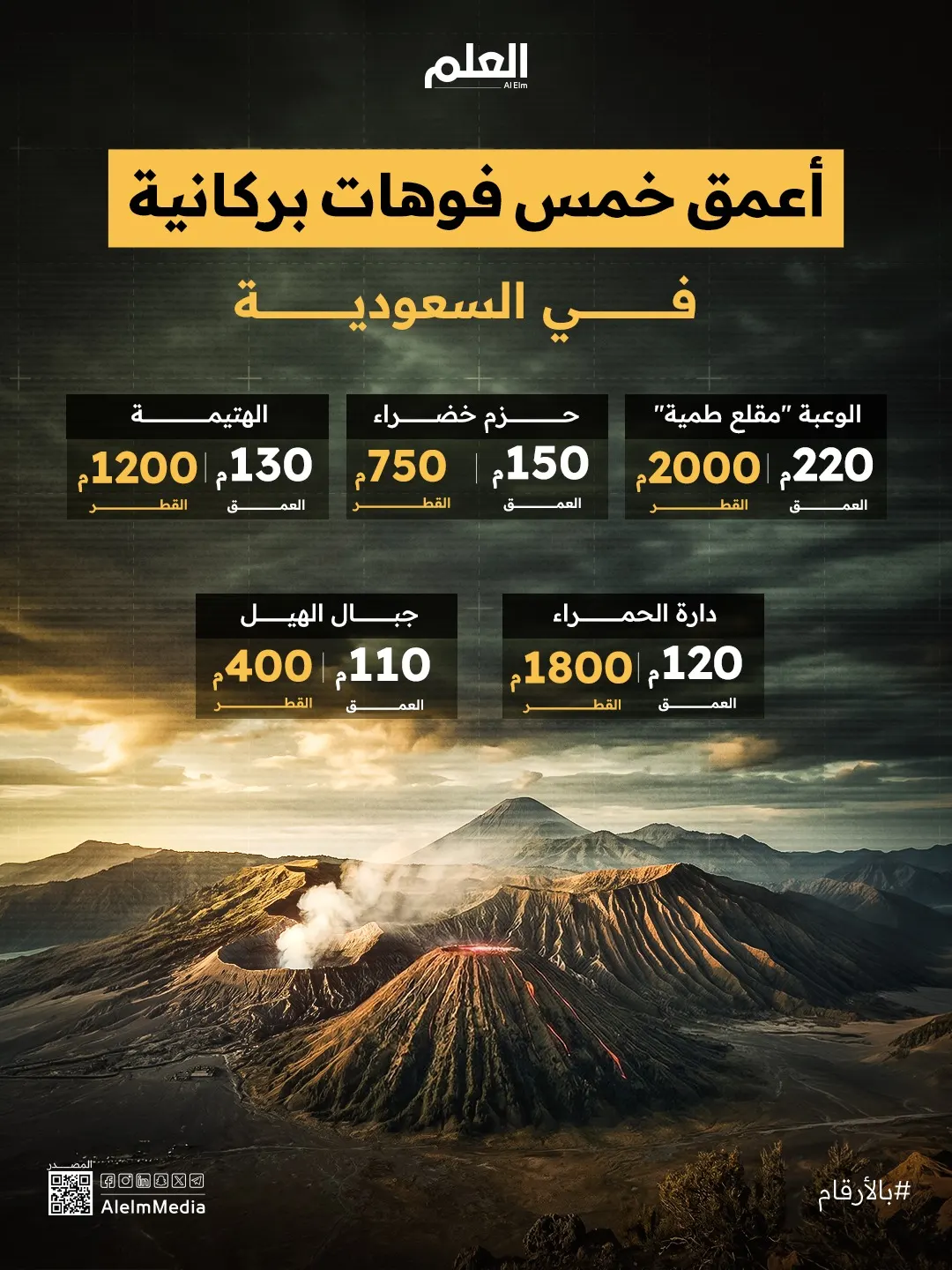 إنفوجرافيك| أعمق خمس فوهات بركانية في السعودية
