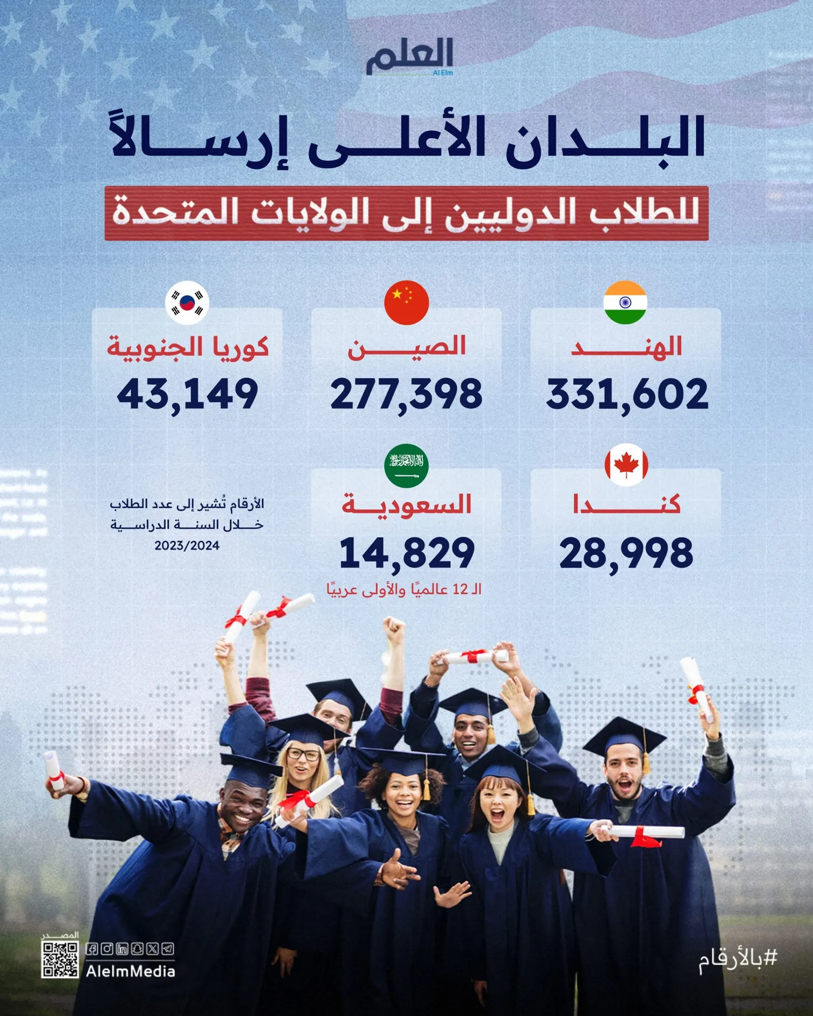 إنفوجرافيك| البلدان الأعلى إرسالًا للطلاب الدوليين إلى الولايات المتحدة