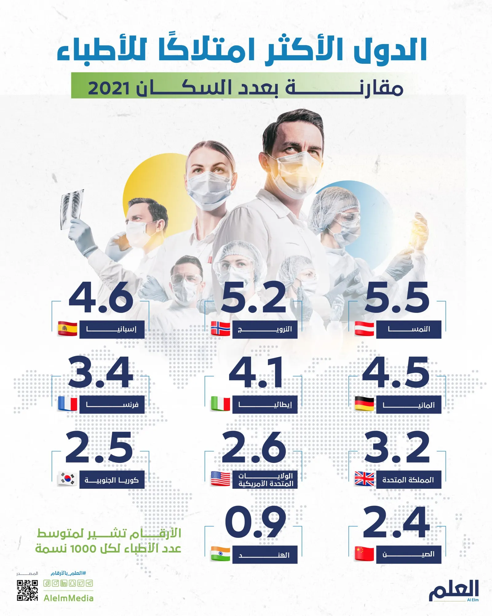الدول الأكثر امتلاكًا للأطباء مقارنة بعدد السكان