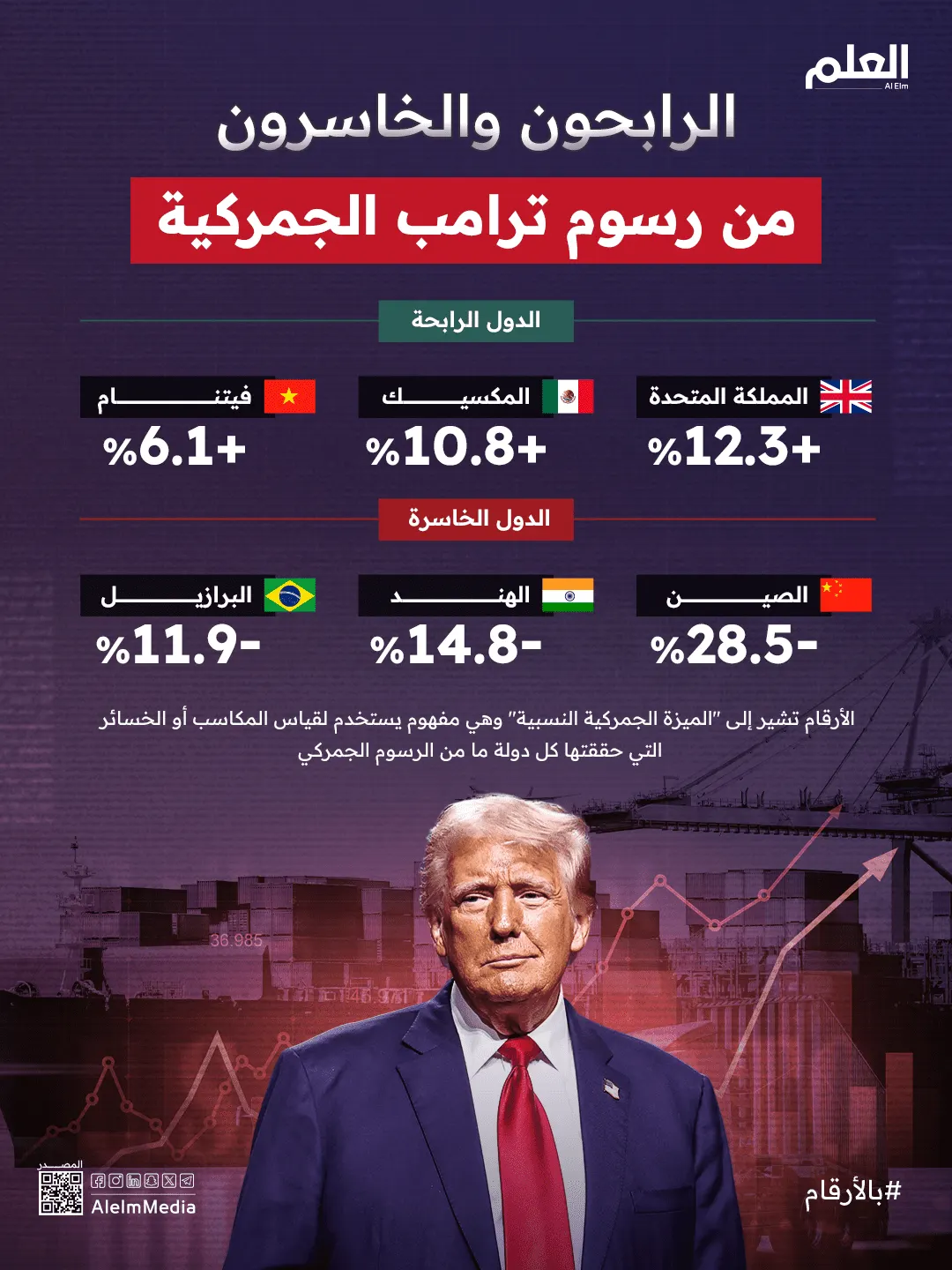 إنفوجرافيك| الرابحون والخاسرون من رسوم ترامب الجمركية