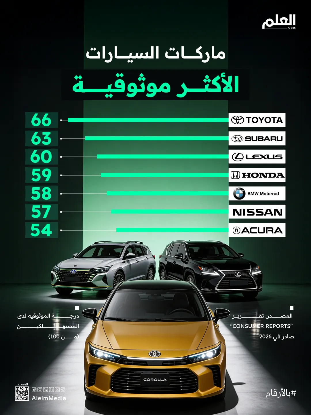 إنفوجرافيك| ماركات السيارات الأكثر موثوقية