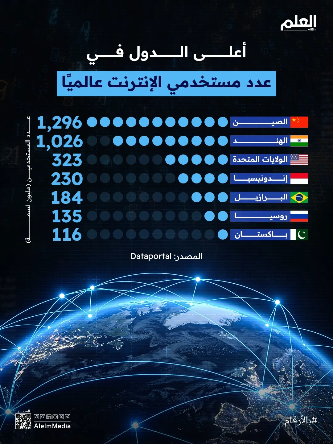 إنفوجرافيك| أعلى الدول في عدد مستخدمي الإنترنت عالميًا