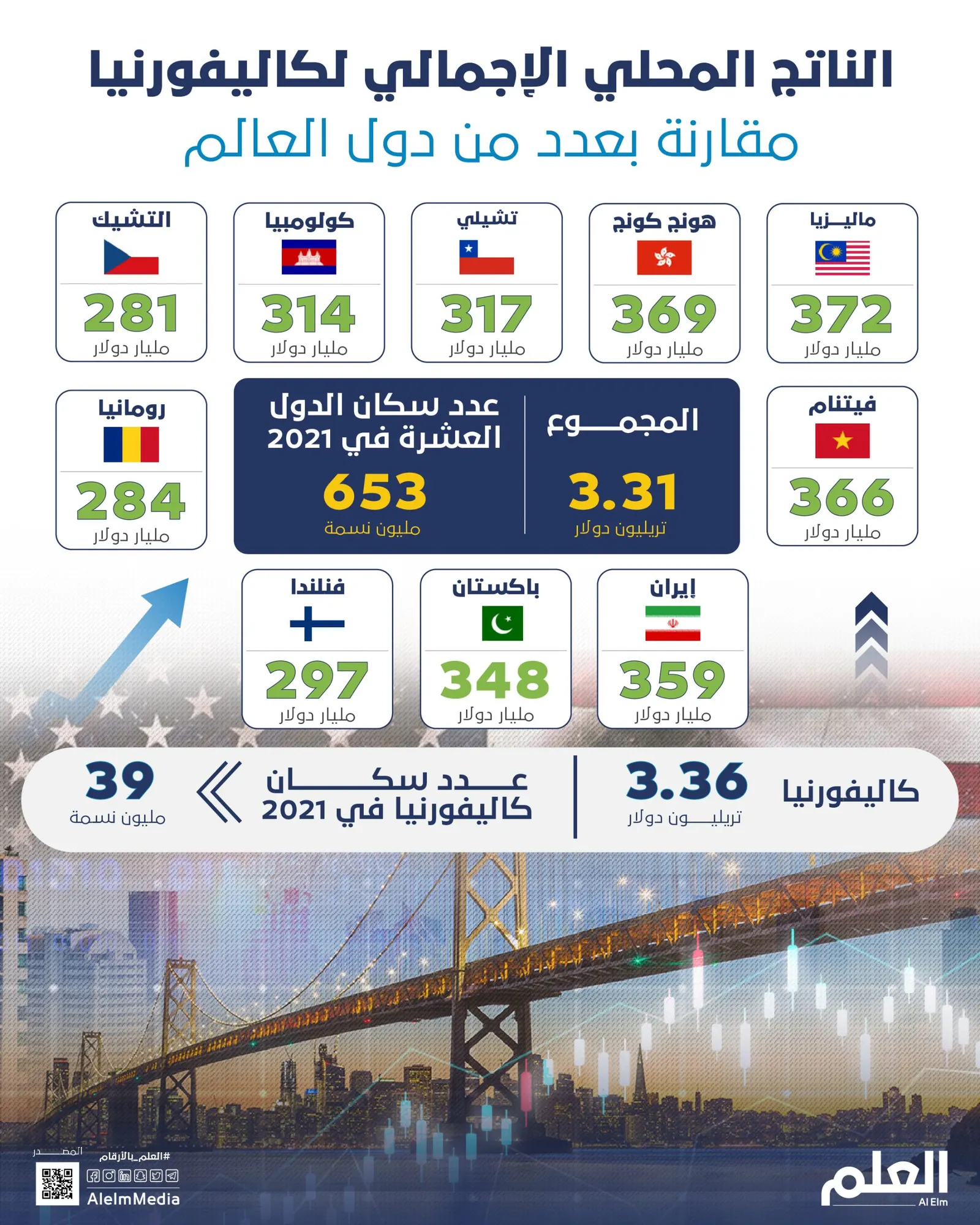الناتج المحلي الإجمالي لولاية كاليفورنيا الأمريكية مقارنة بعدد من دول العالم