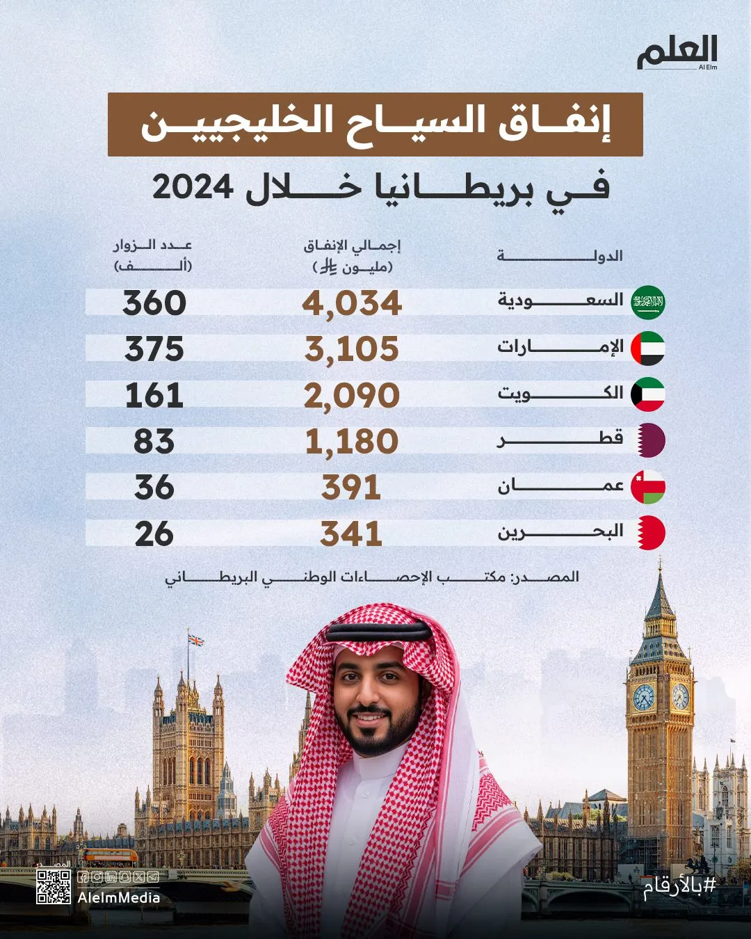 إنفوجرافيك| إنفاق السياح الخليجيين في بريطانيا خلال 2024