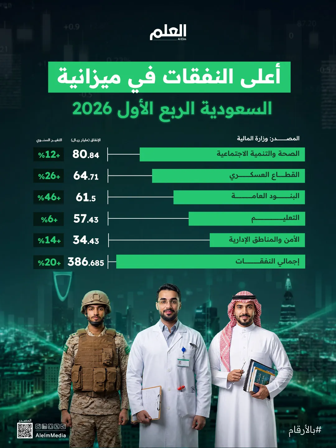 إنفوجرافيك| توزيع الإنفاق في ميزانية السعودية الربع الأول 2026