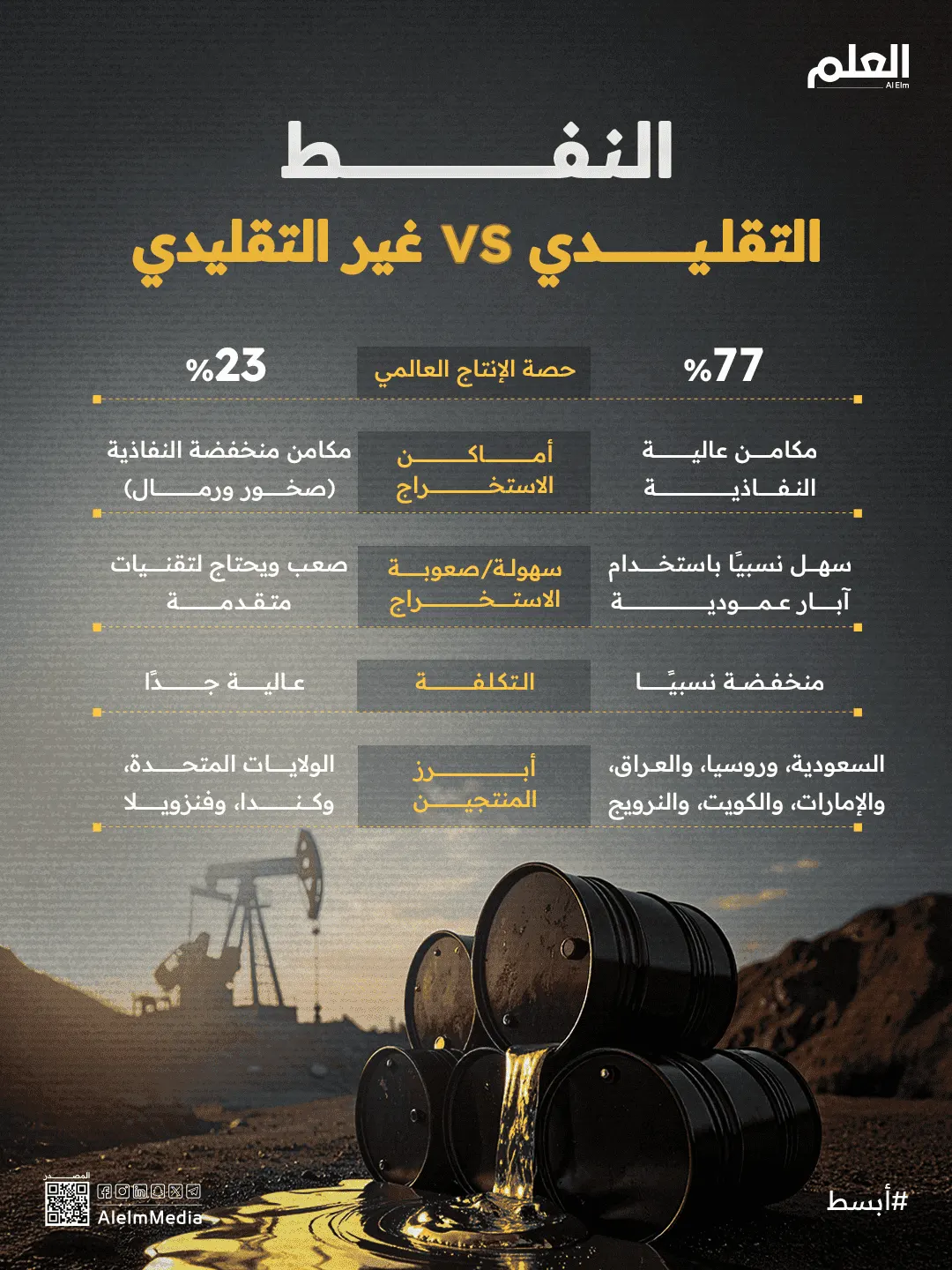 إنفوجرافيك| النفط التقليدي Vs النفط الصخري