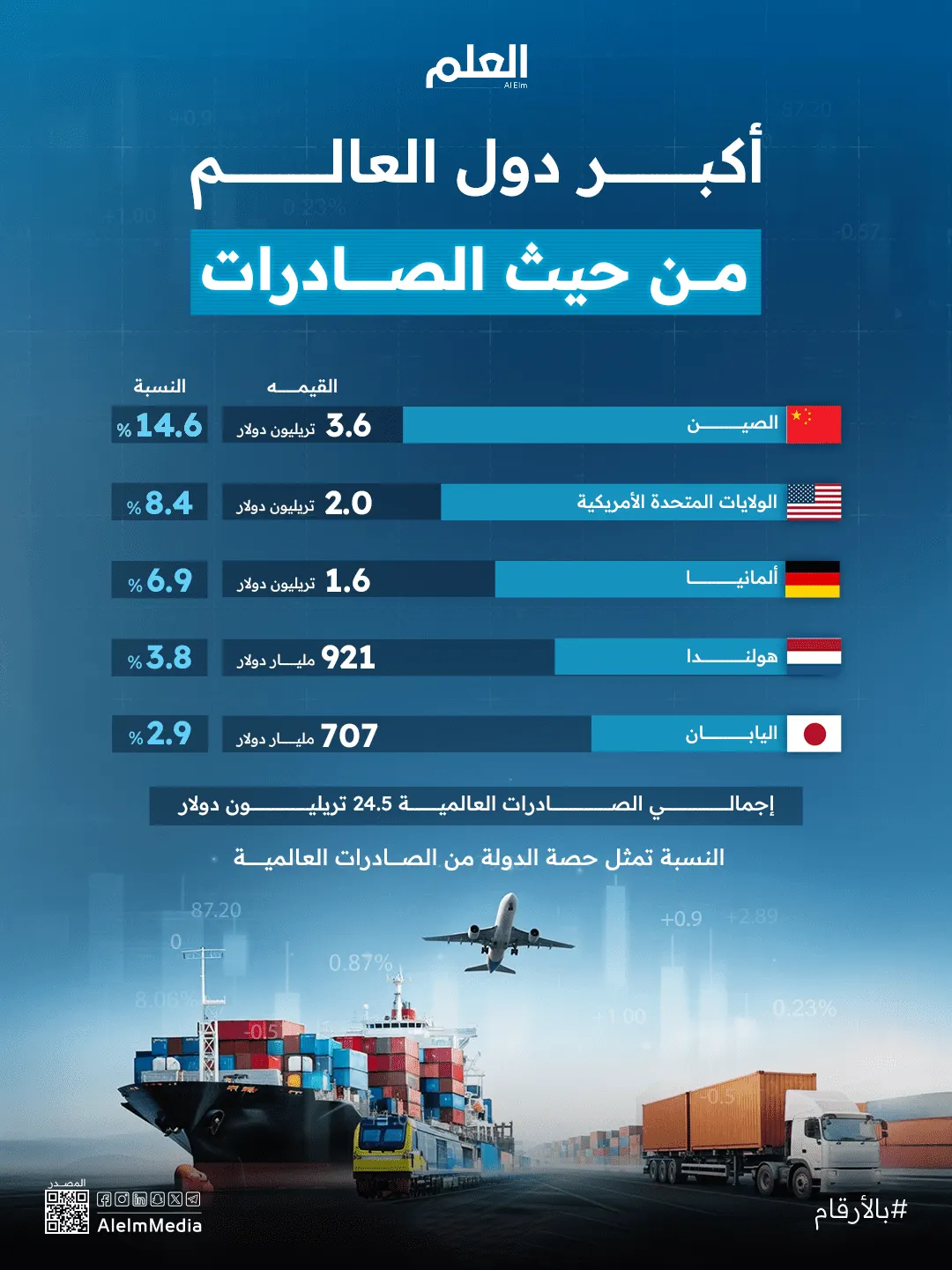 إنفوجرافيك| أكبر دول العالم من حيث الصادرات