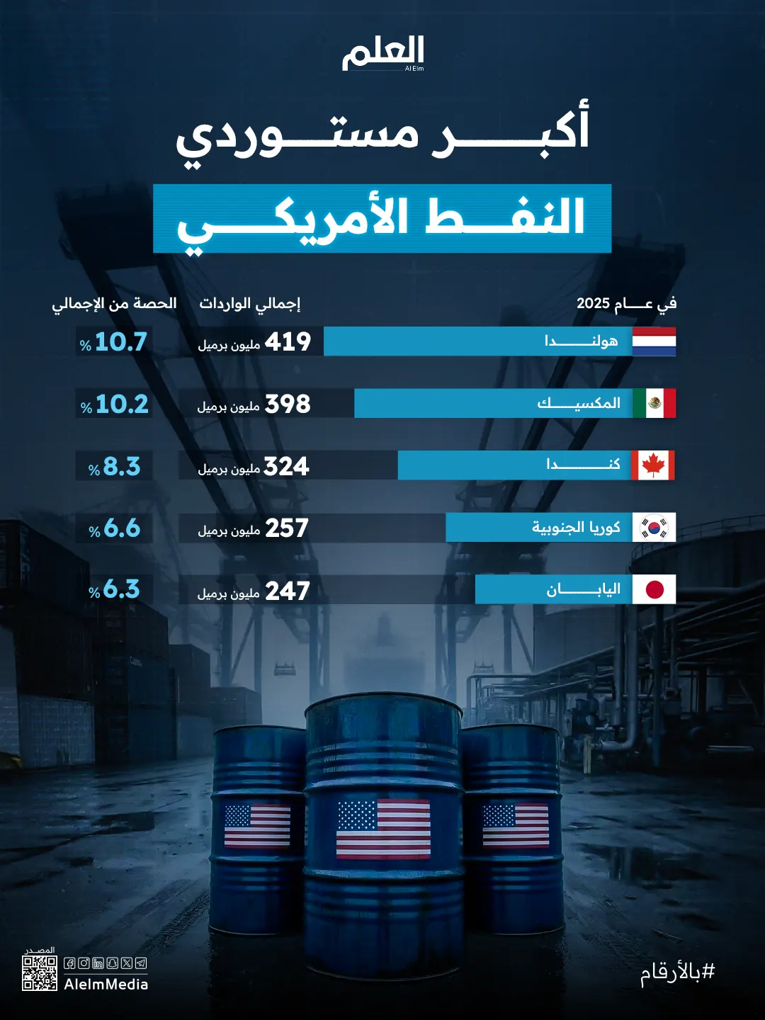 إنفوجرافيك| أكبر مستوردي النفط الأمريكي