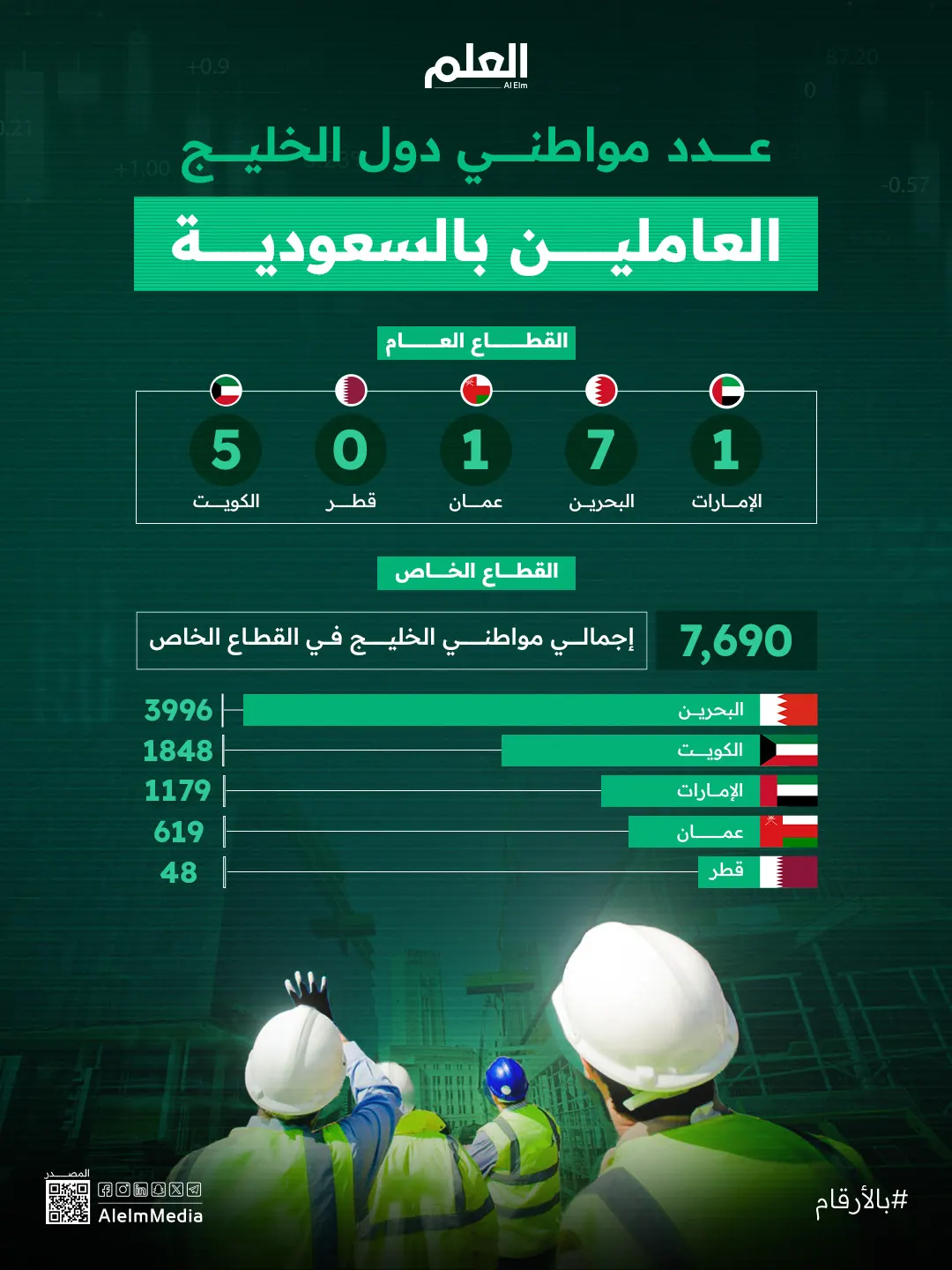 إنفوجرافيك| عدد مواطني دول الخليج العاملين بالسعودية