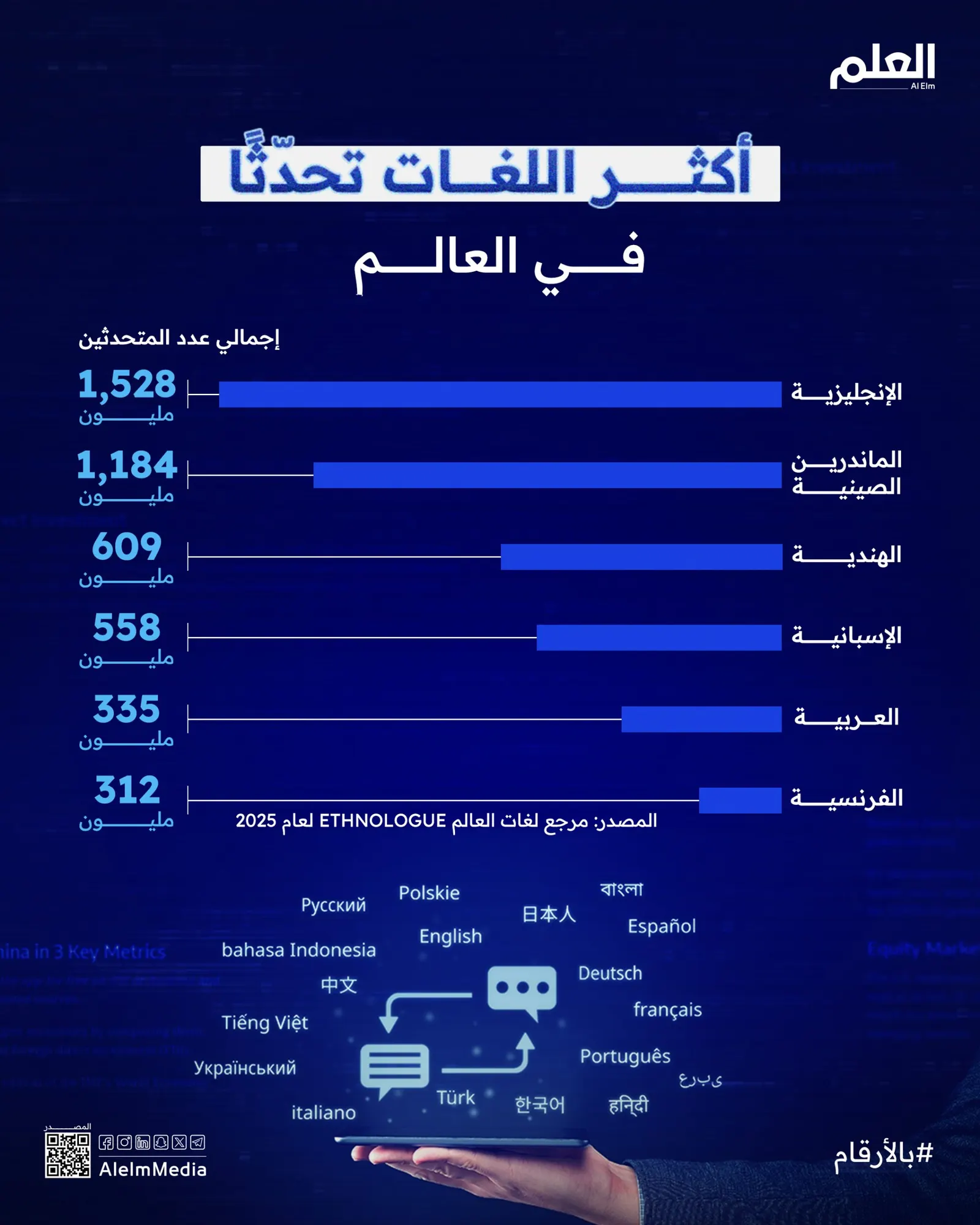 إنفوجرافيك| اللغات الأكثر تحدثا في العالم