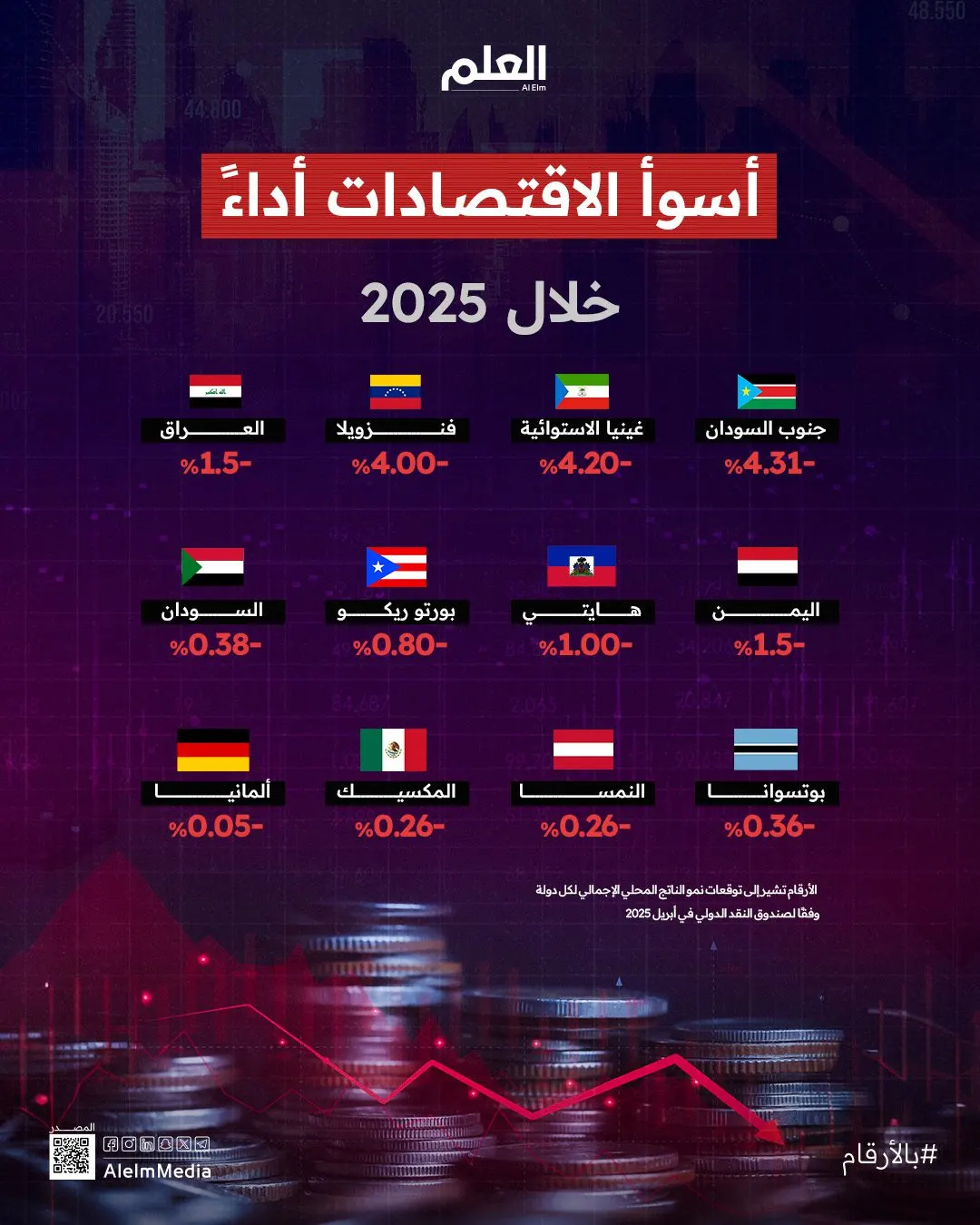 إنفوجرافيك | أكثر الدول تراجعا اقتصاديا 2025