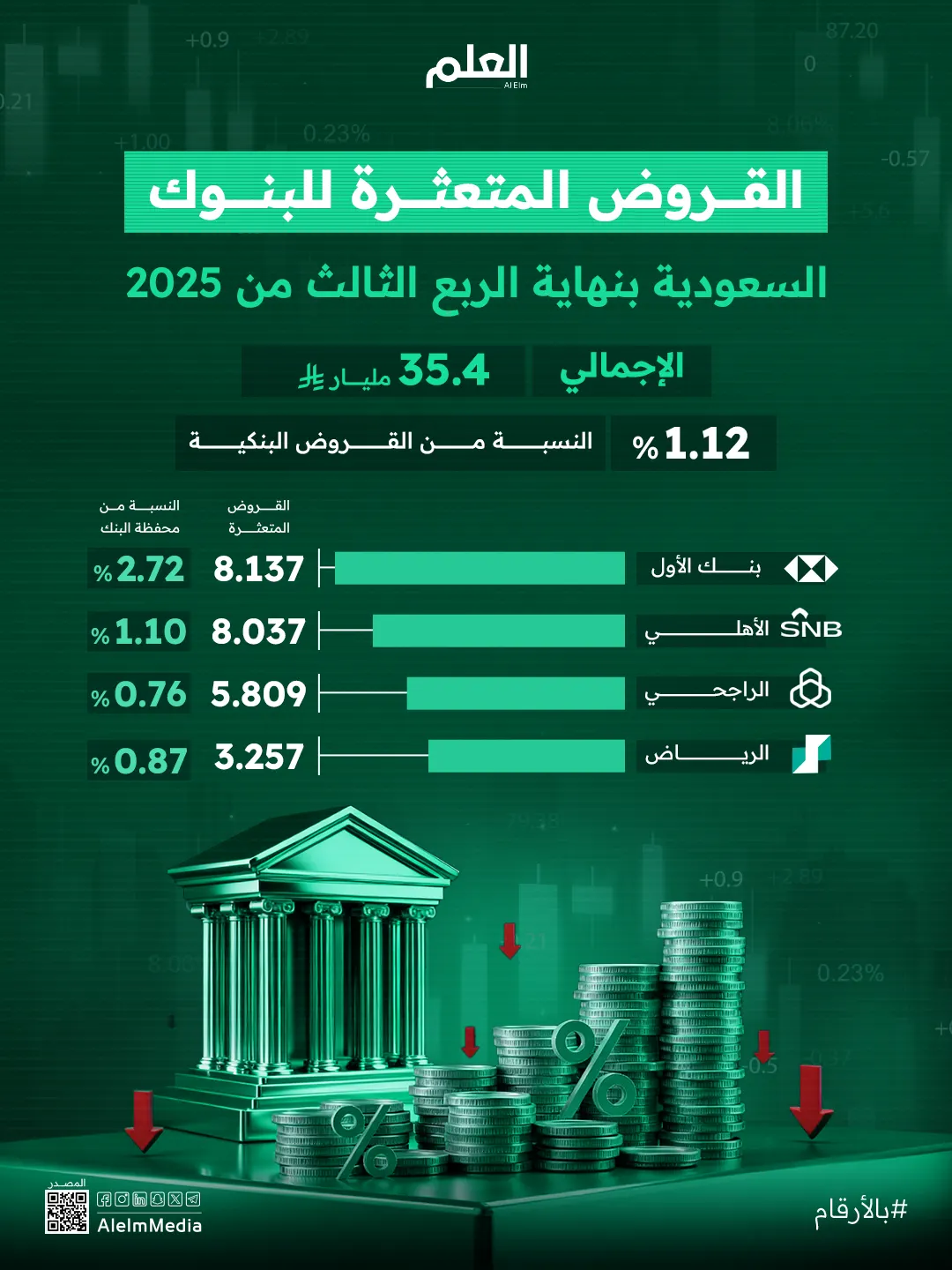 إنفوجرافيك| توزيع القروض المتعثرة في البنوك السعودية