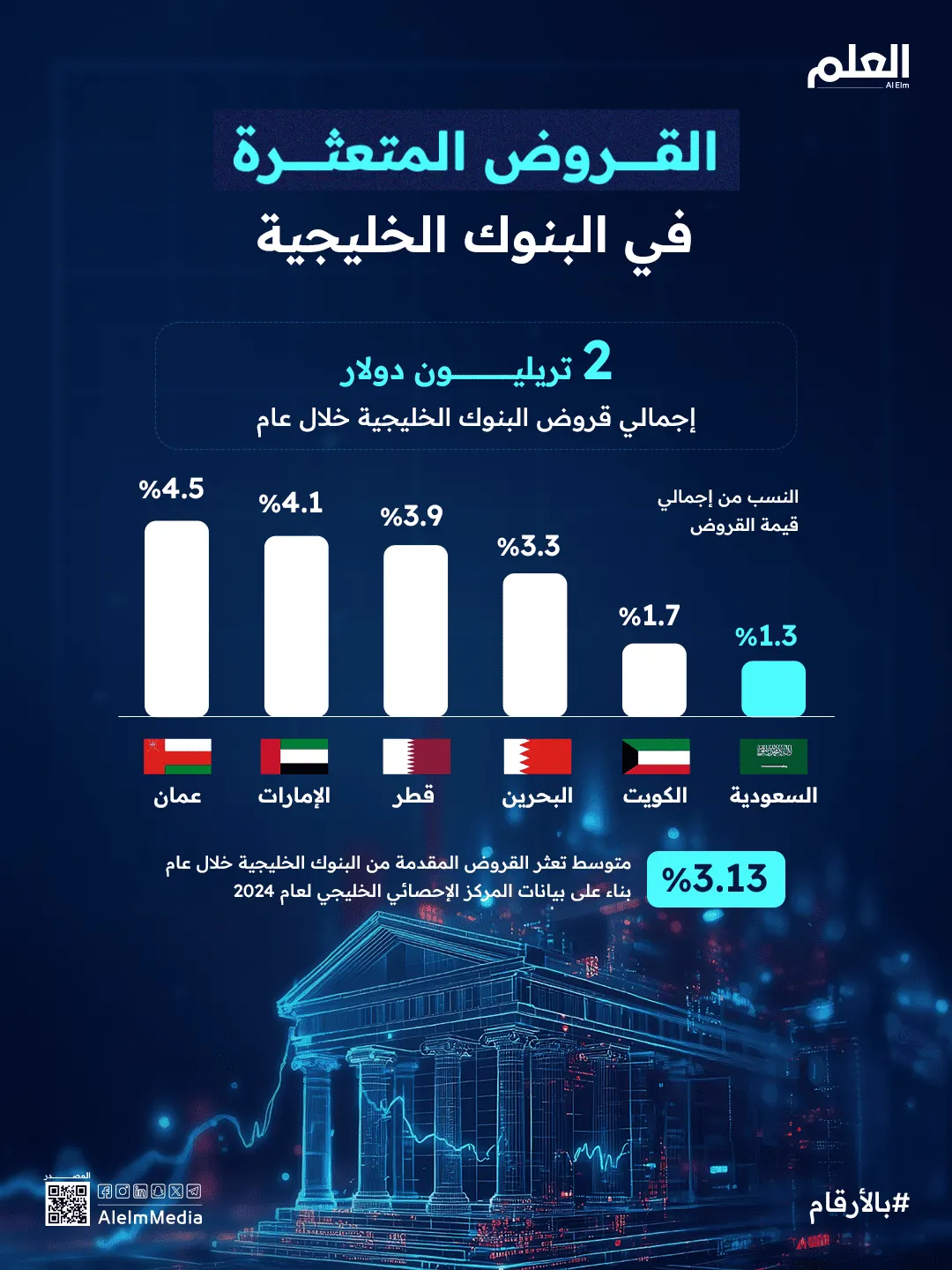 إنفوجرافيك| القروض المتعثرة في البنوك الخليجية