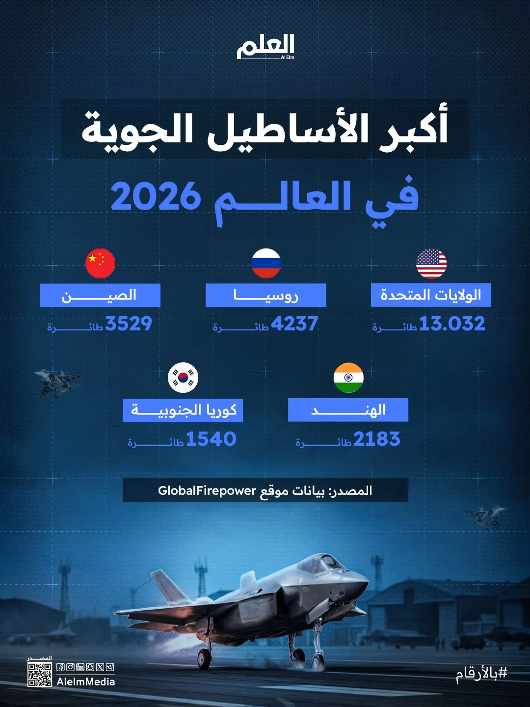 إنفوجرافيك| أكبر الأساطيل الجوية في العالم 2026