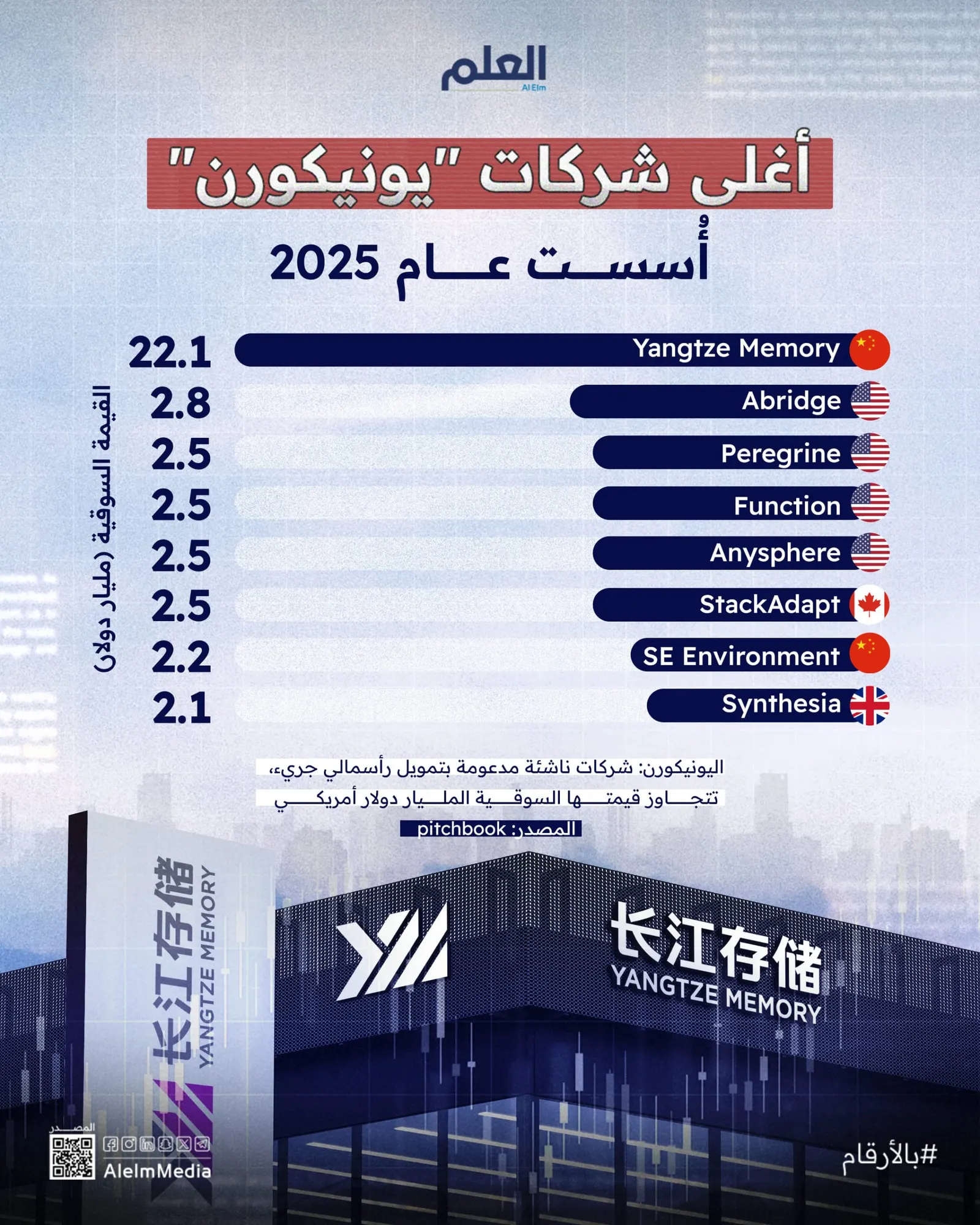 إنفوجرافيك| أغلى شركات "يونيكورن" أُسست عام 2025