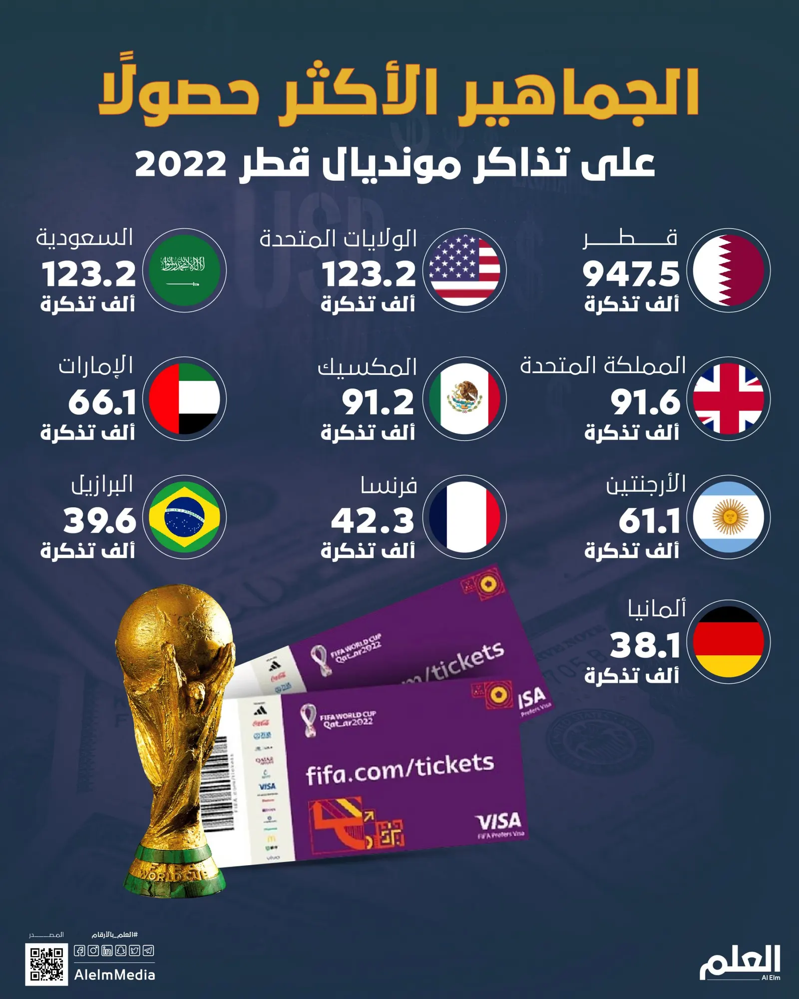 الجماهير الأكثر حصولًا على تذاكر مونديال قطر 2022