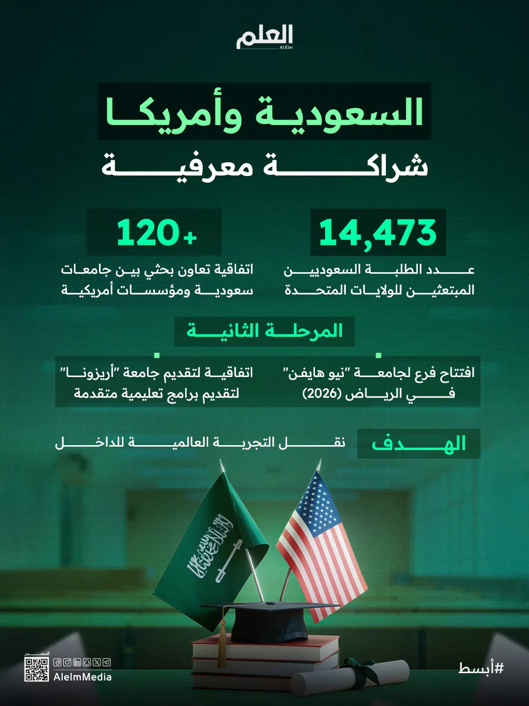 إنفوجرافيك| واقع ومستقبل التعاون التعليمي بين السعودية وأمريكا