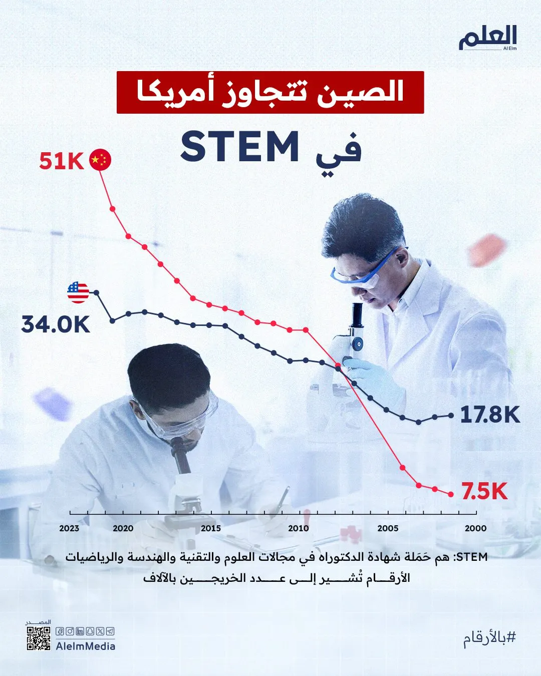إنفوجرافيك| سباق العقول في مجالات STEM.. الصين تتجاوز أمريكا