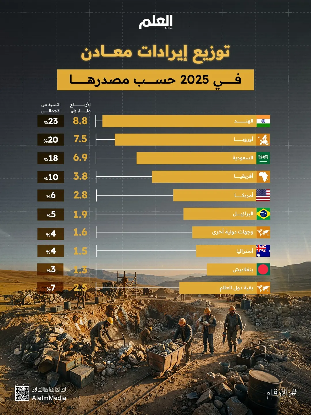 إنفوجرافيك| توزيع إيرادات معادن في 2025 حسب مصدرها