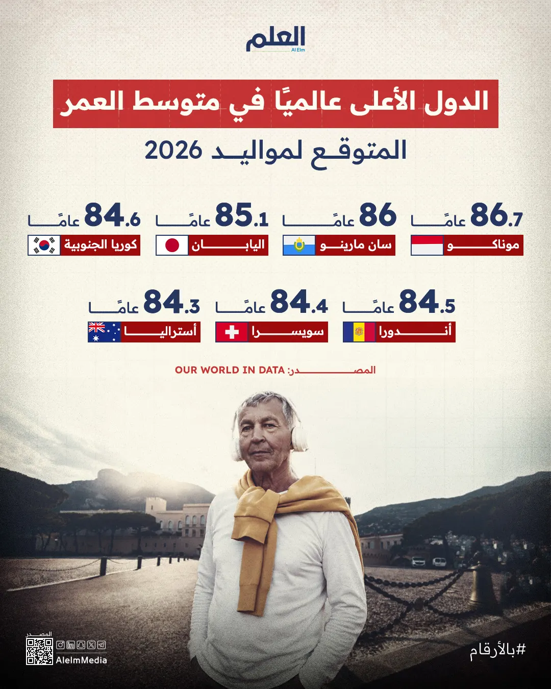 من 86.7 إلى 94.7 عامًا.. أين يعيش أطول شعوب العالم عمرًا؟
