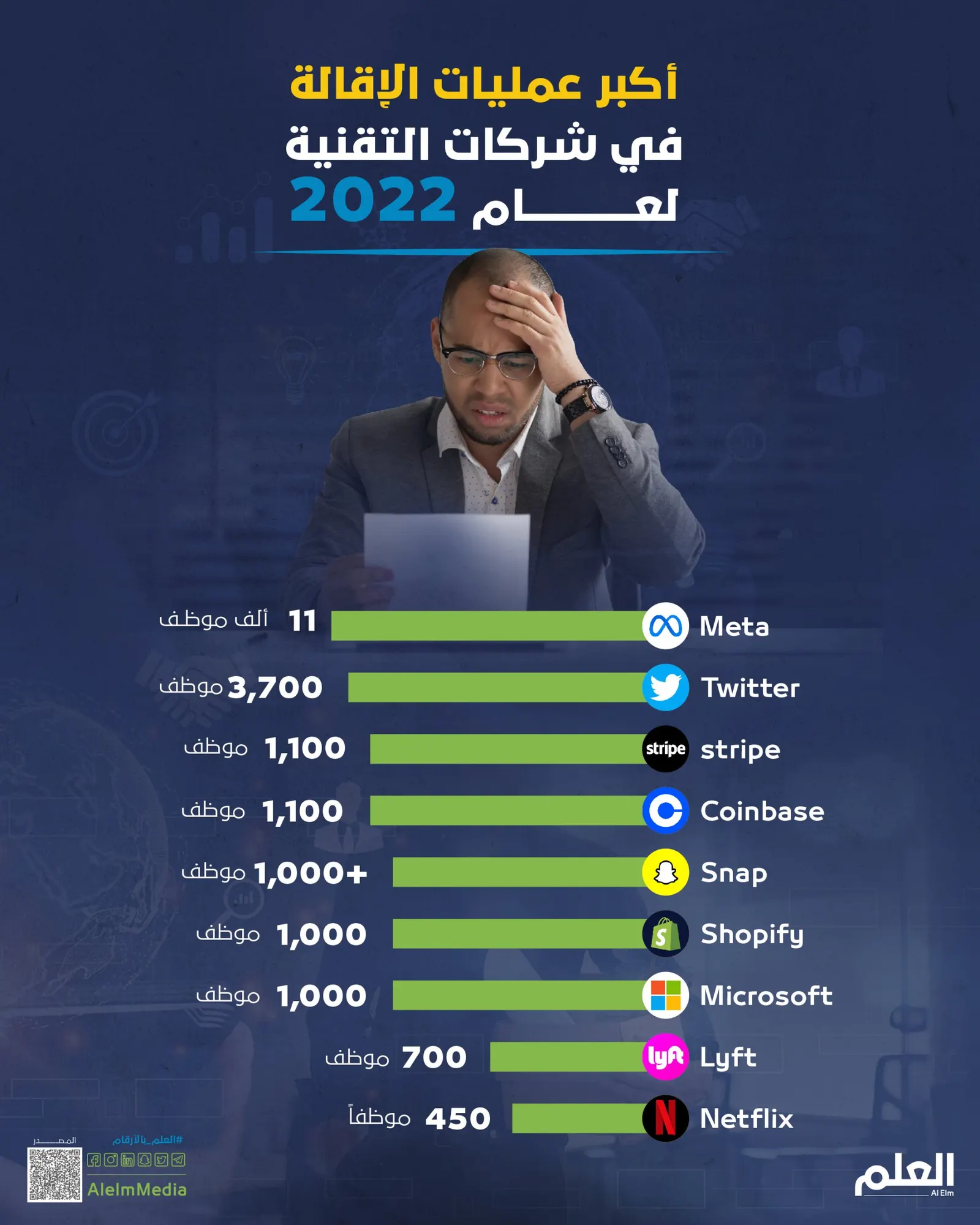 أكبر عمليات الإقالة في شركات التقنية لعام 2022