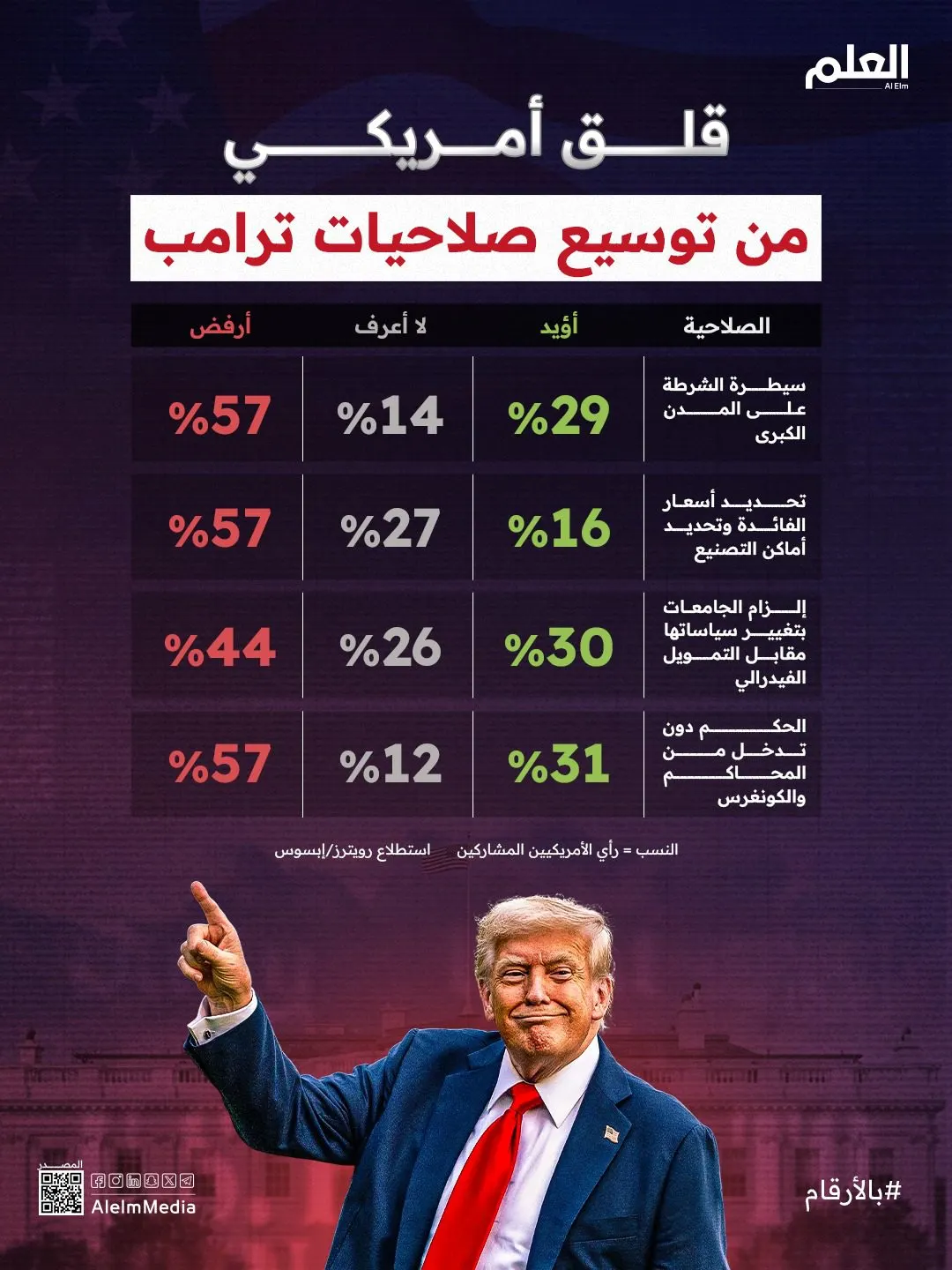 إنفوجرافيك| قلق شعبي أمريكي من توسيع صلاحيات ترامب