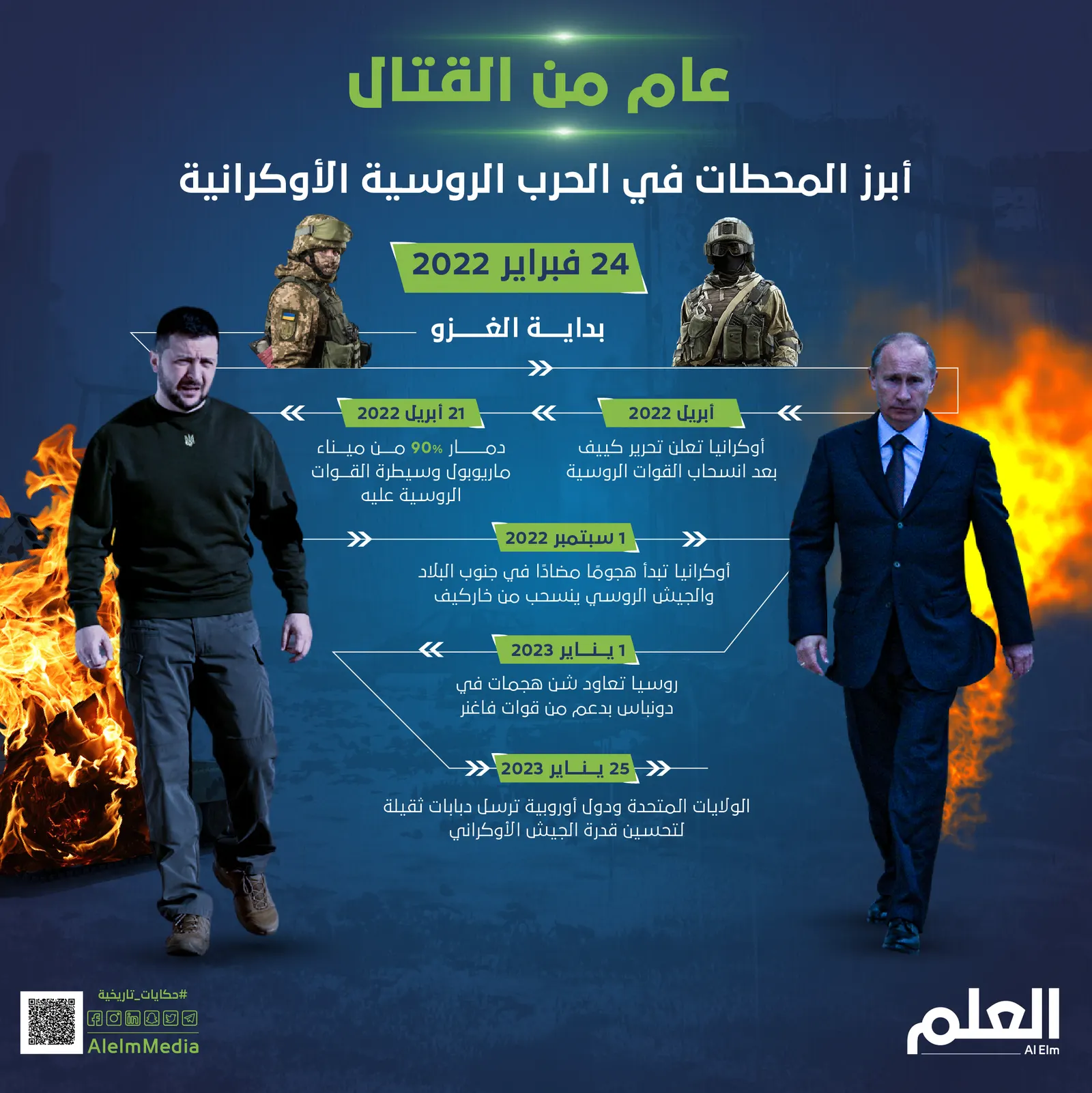 تسلسل زمني للحرب الروسية الأوكرانية في عام