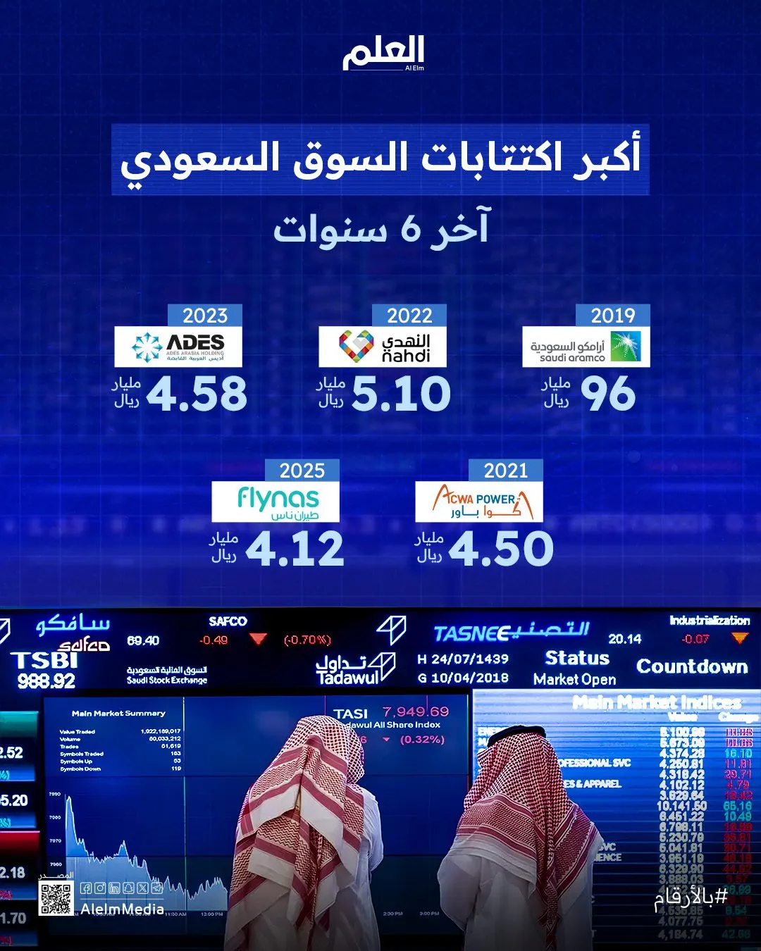 إنفوجرافيك | طيران ناس: خامس أكبر اكتتاب منذ 2019