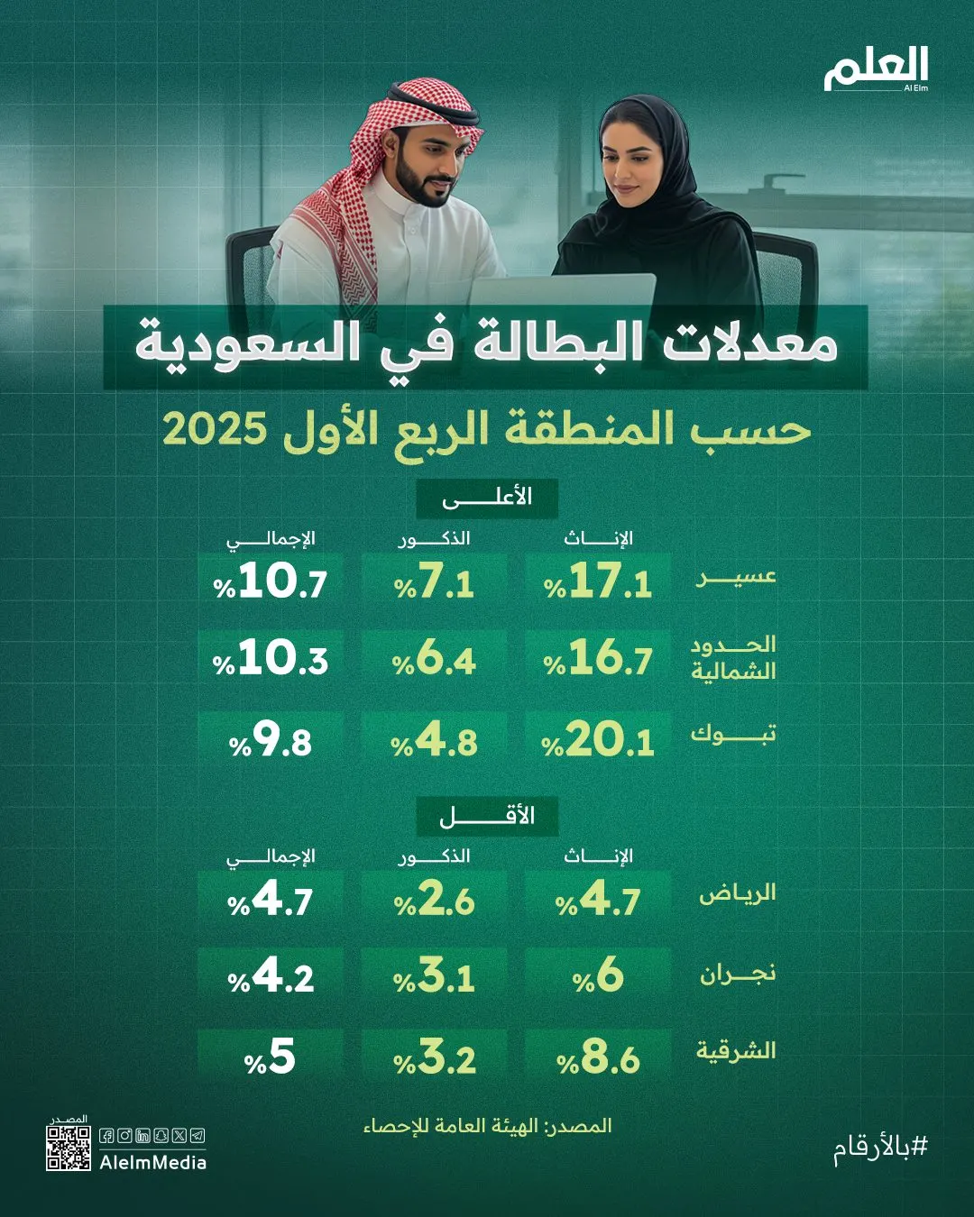 إنفوجرافيك| معدلات البطالة في السعودية حسب المنطقة