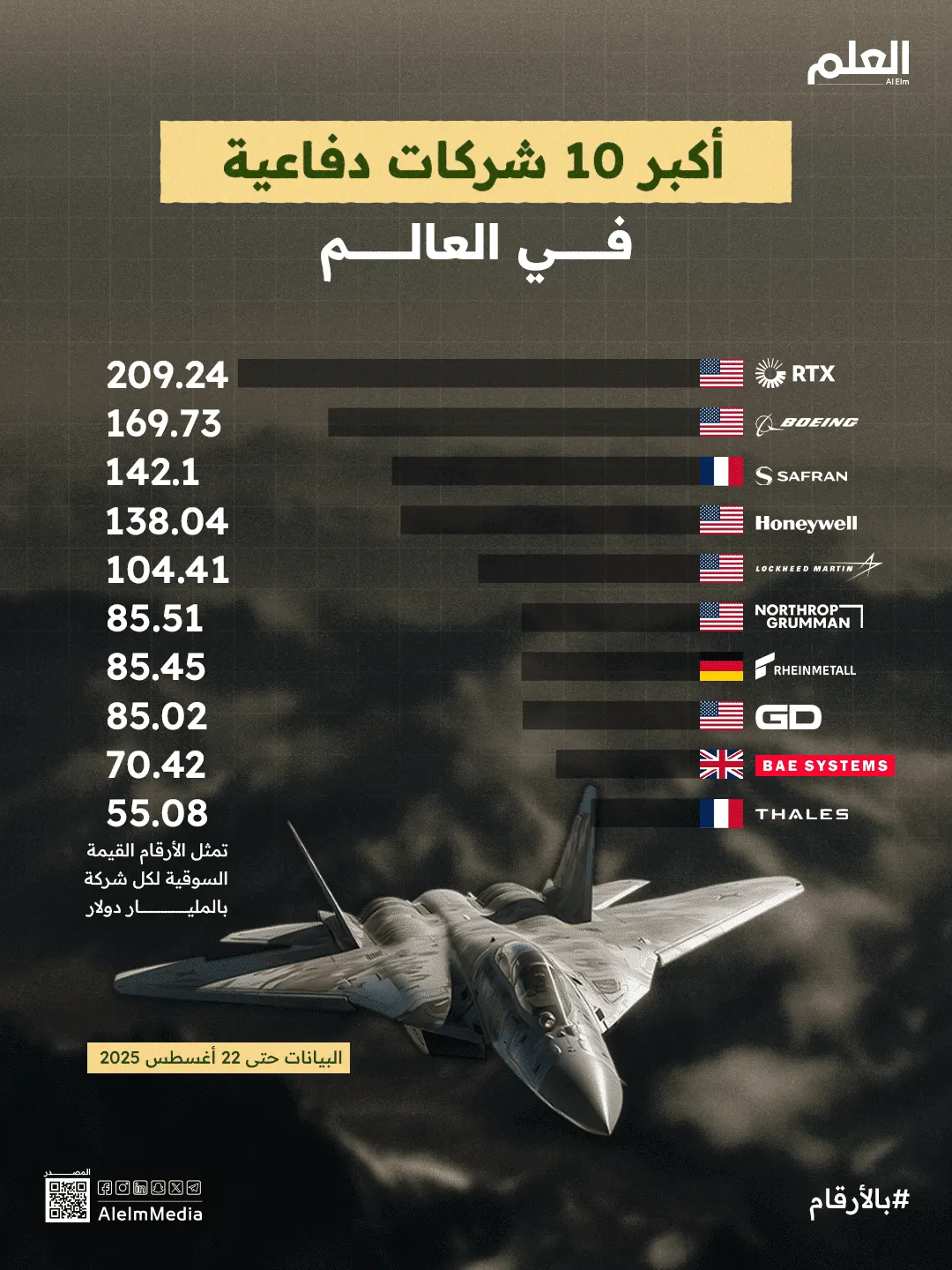 أكبر شركات الدفاع في العالم 2025