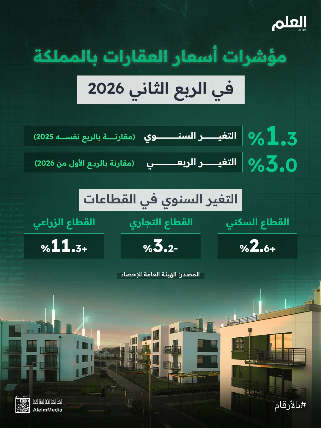 إنفوجرافيك| مؤشرات أسعار العقارات بالمملكة في الربع الثاني 2026