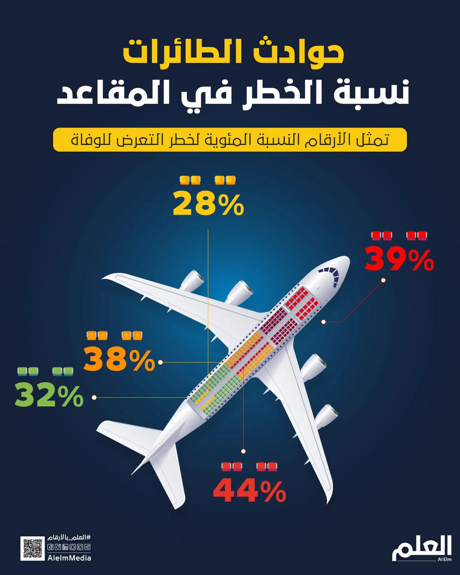 حوادث الطائرات.. نسبة الخطر في المقاعد