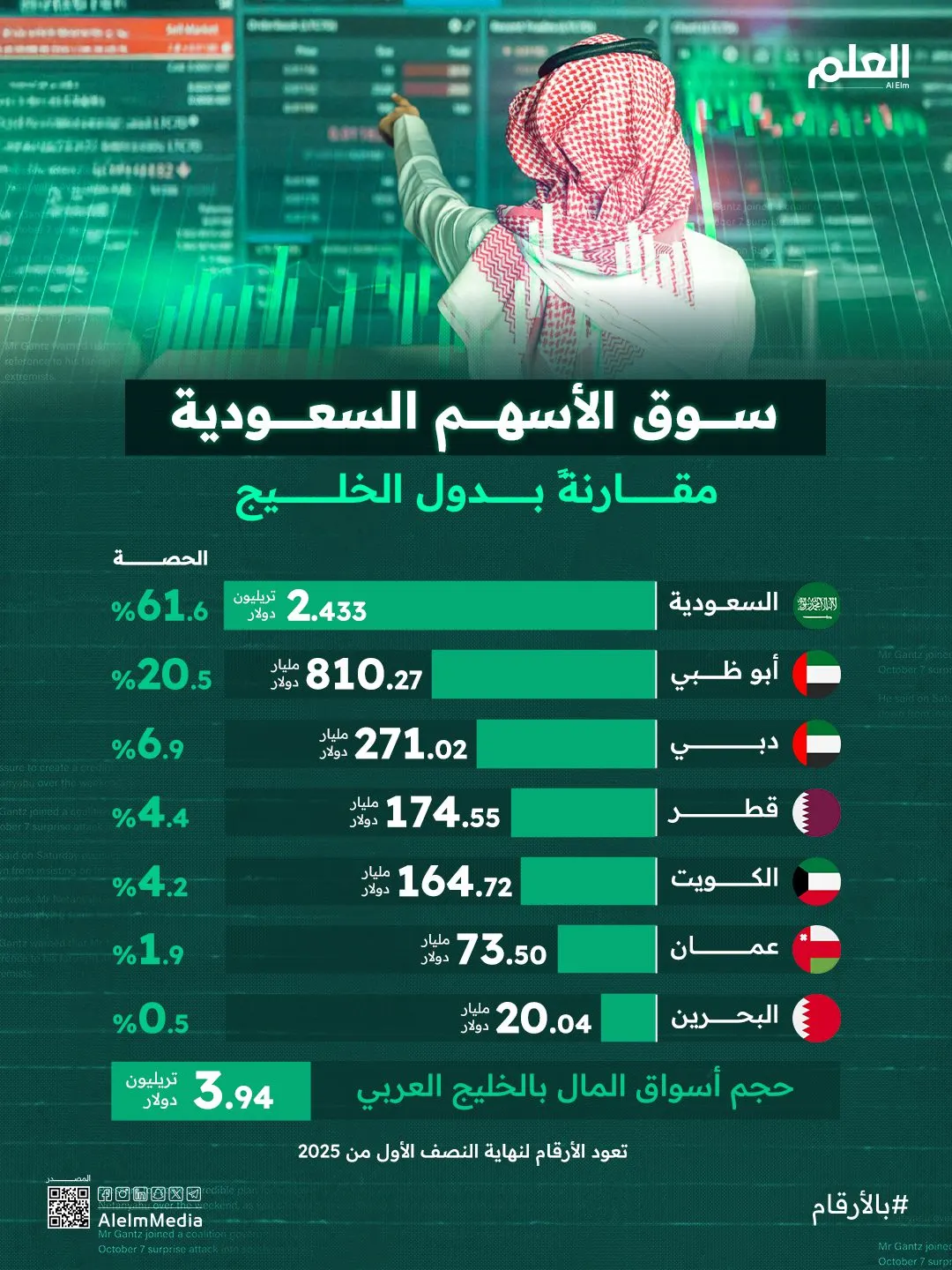 إنفوجرافيك| حجم سوق الأسهم السعودية مقارنةً بأسواق الأسهم في الخليج