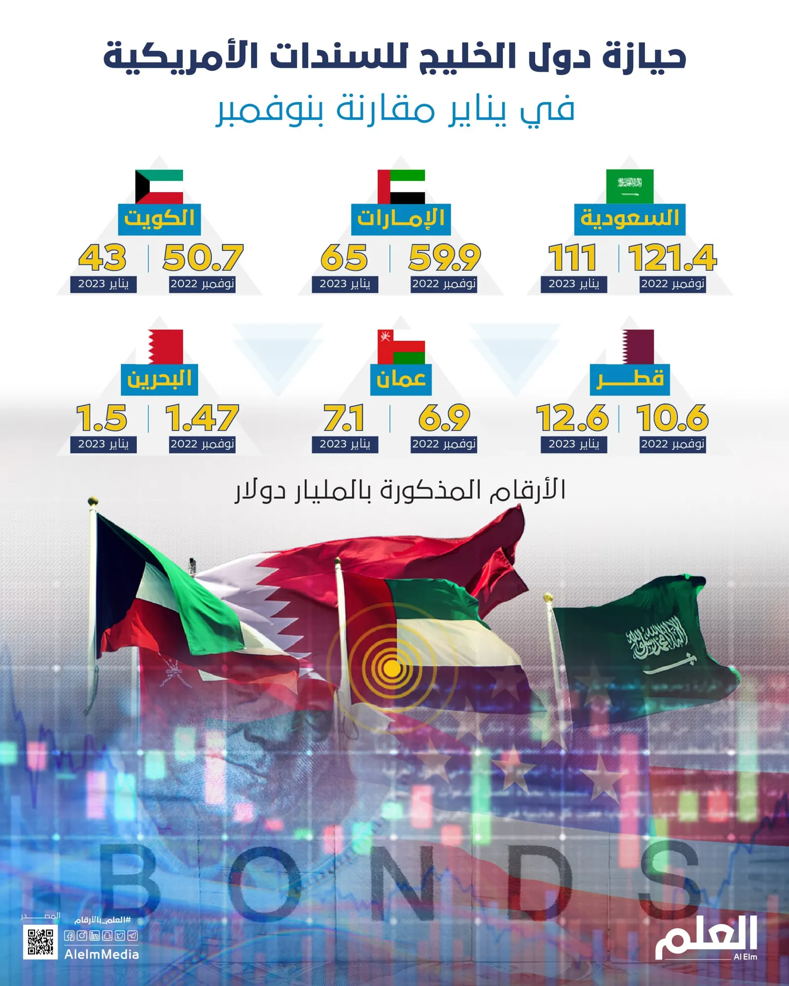 حيازة دول الخليج للسندات الأمريكية في يناير مقارنة بنوفمبر