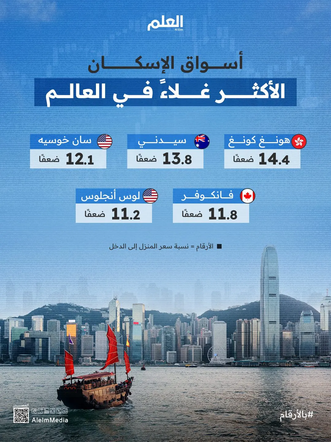 إنفوجرافيك| أغلى أسواق المنازل حول العالم
