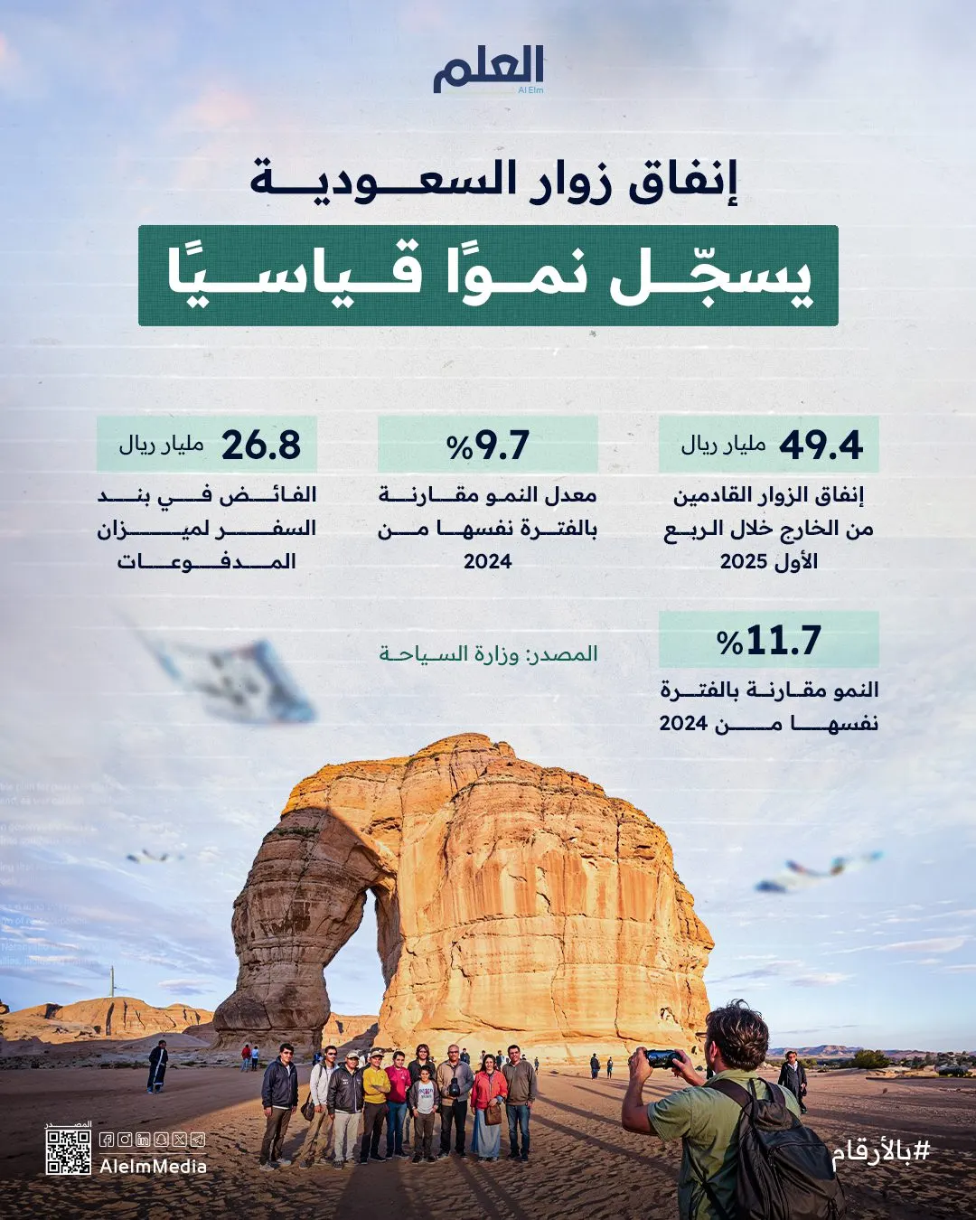 إنفوجرافيك| إنفاق زوار السعودية يسجّل نموًا قياسيًا