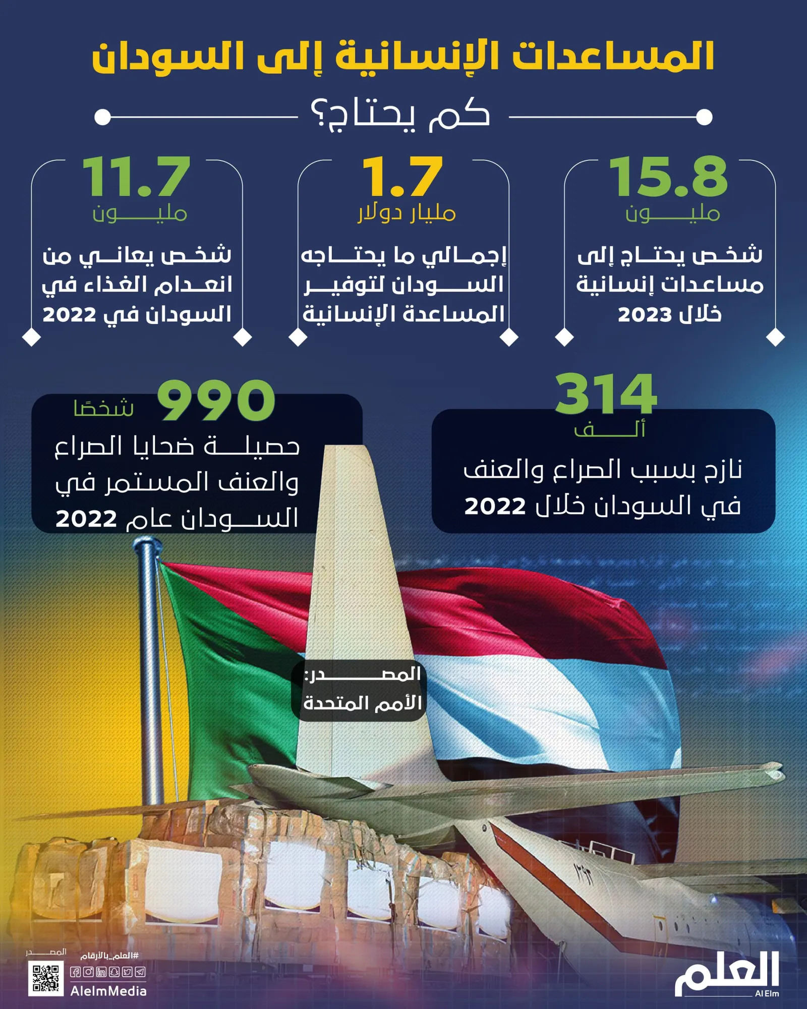المساعدات الإنسانية إلى السودان.. كم يحتاج؟