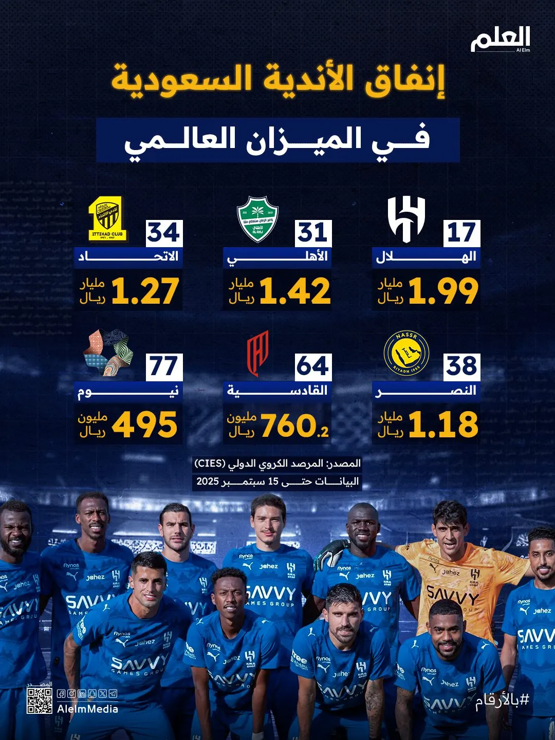 إنفوجرافيك| إنفاق الأندية السعودية في الميزان العالمي