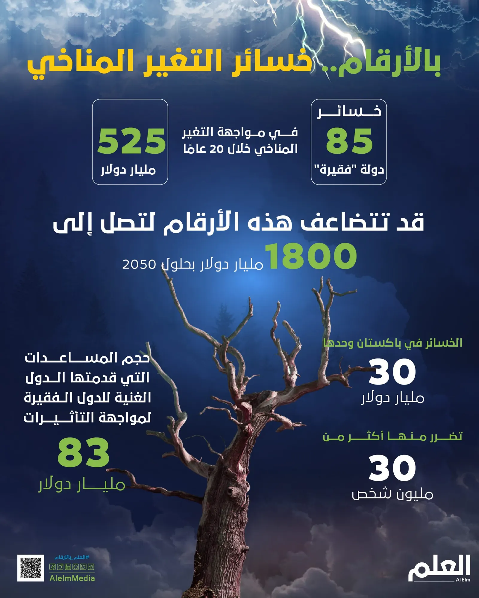 بالأرقام.. خسائر التغير المناخي