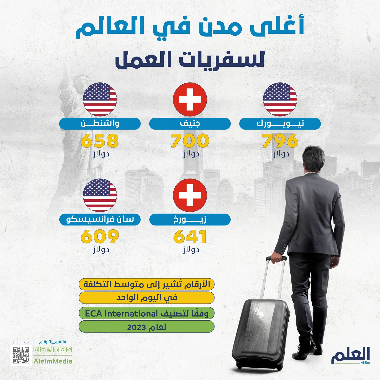 نيويورك تتصدر.. المدن الأغلى في العالم لسفر العمل