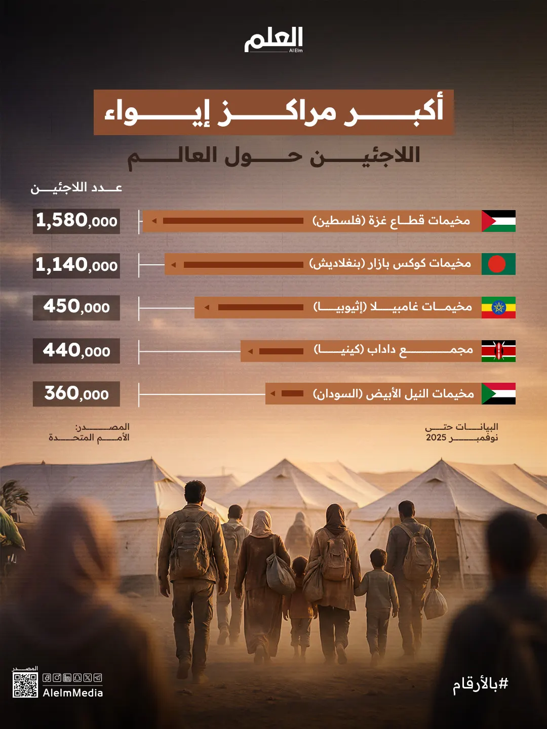 إنفوجرافيك| أكبر مراكز إيواء اللاجئين حول العالم