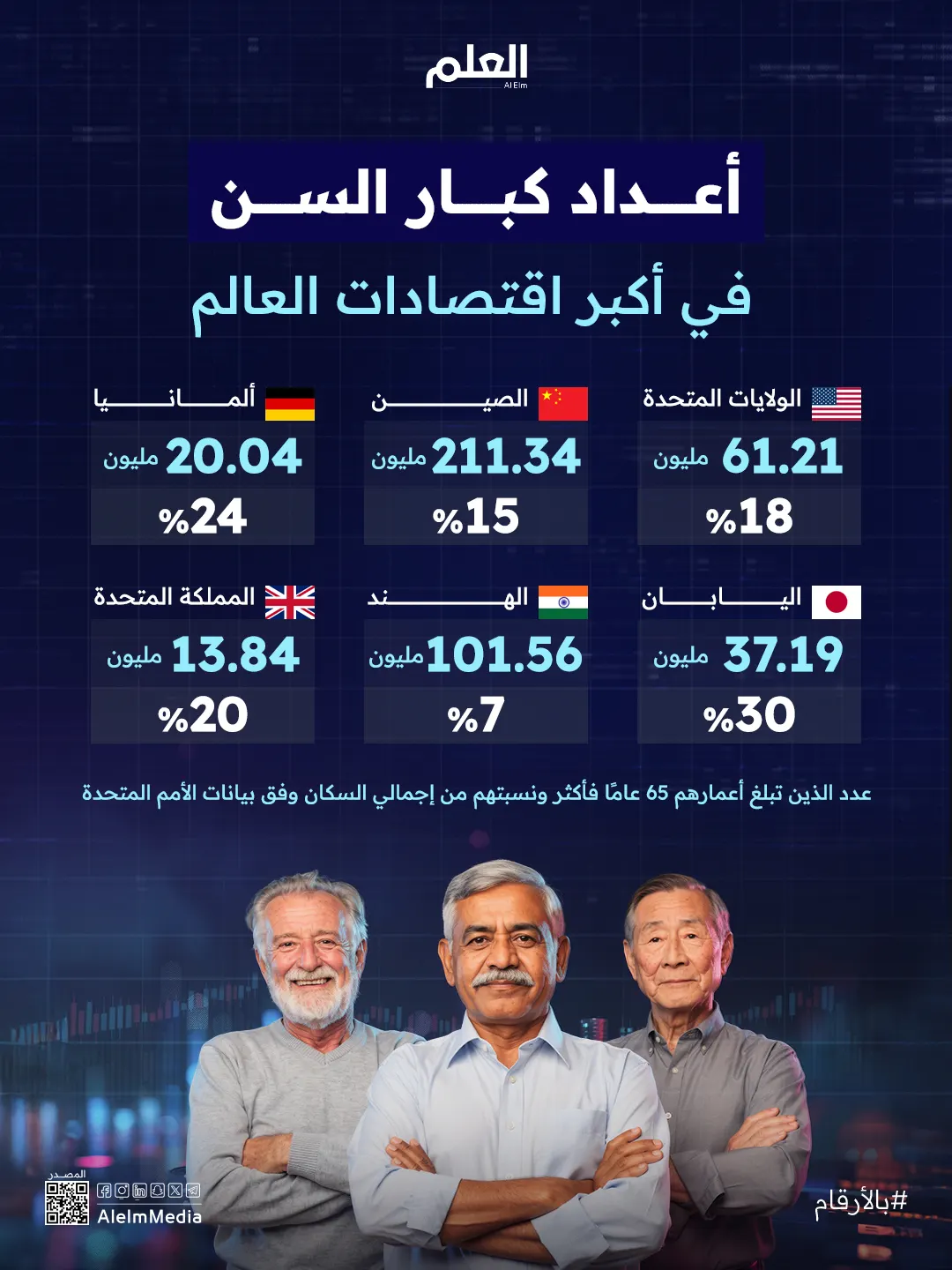 إنفوجرافيك| أعداد كبار السن في أكبر اقتصادات العالم
