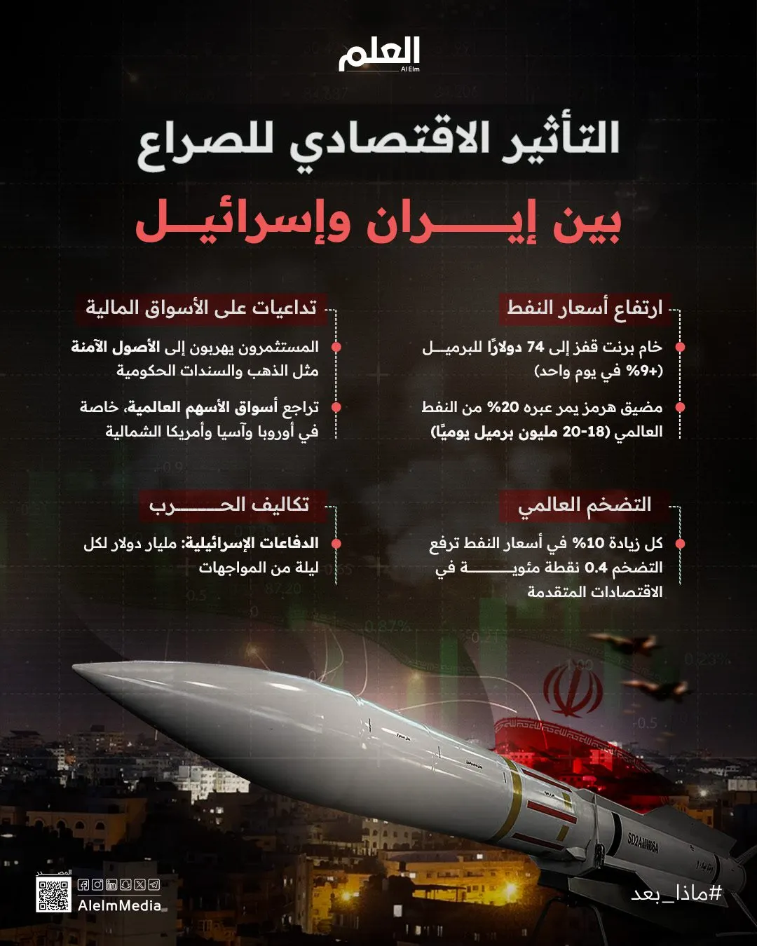 التأثير الاقتصادي لصراع إيران وإسرائيل: تداعيات عالمية وأرقام صادمة