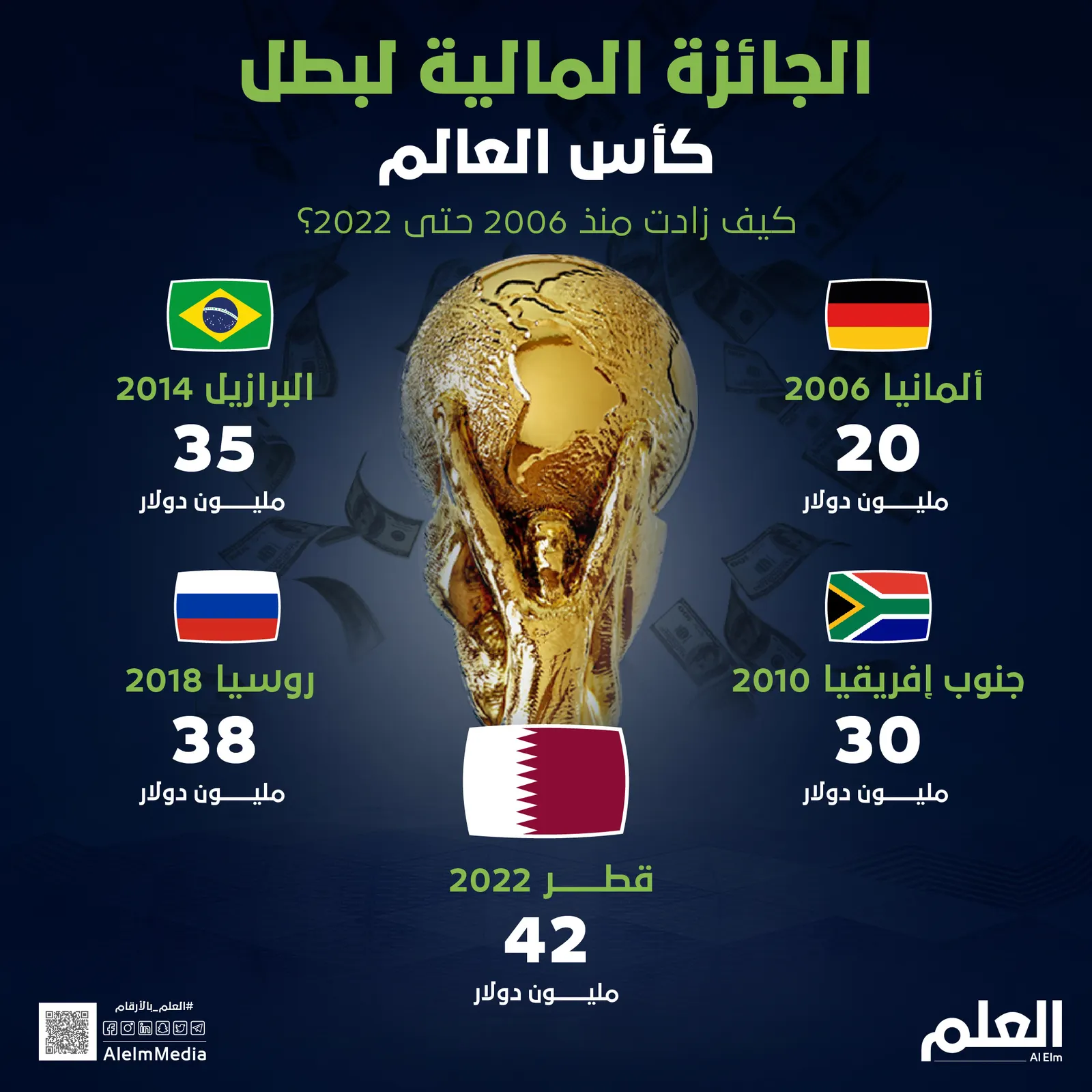الجائزة المالية لبطل كأس العالم .. كيف زادت منذ 2006 حتى 2022؟