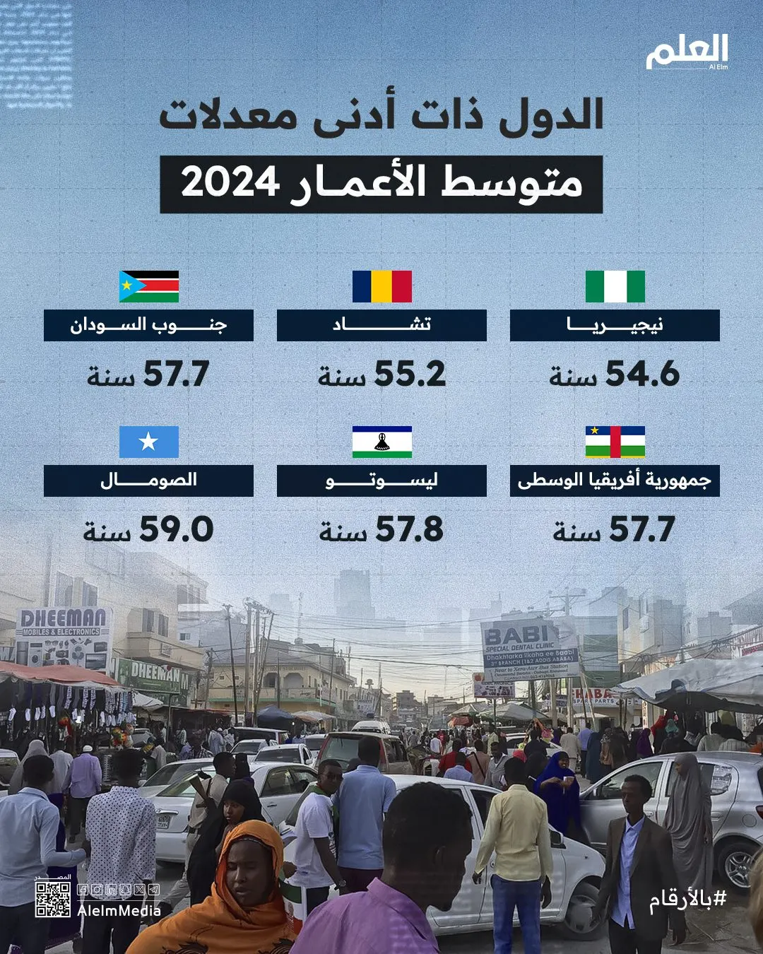 إنفوجرافيك | الدول الأقل في متوسط الأعمار عالميًا