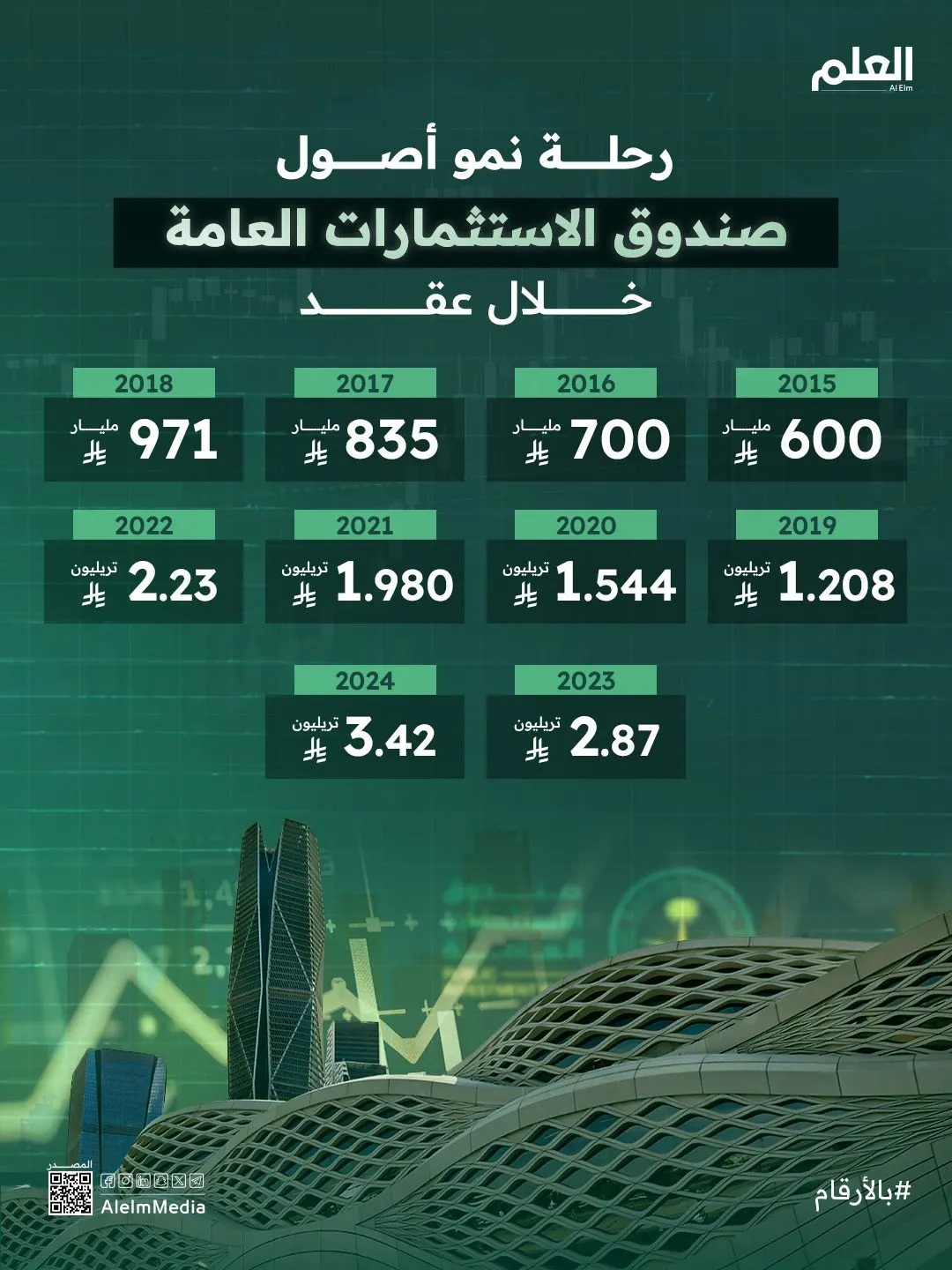 إنفوجرافيك| رحلة نمو أصول صندوق الاستثمارات العامة خلال عقد
